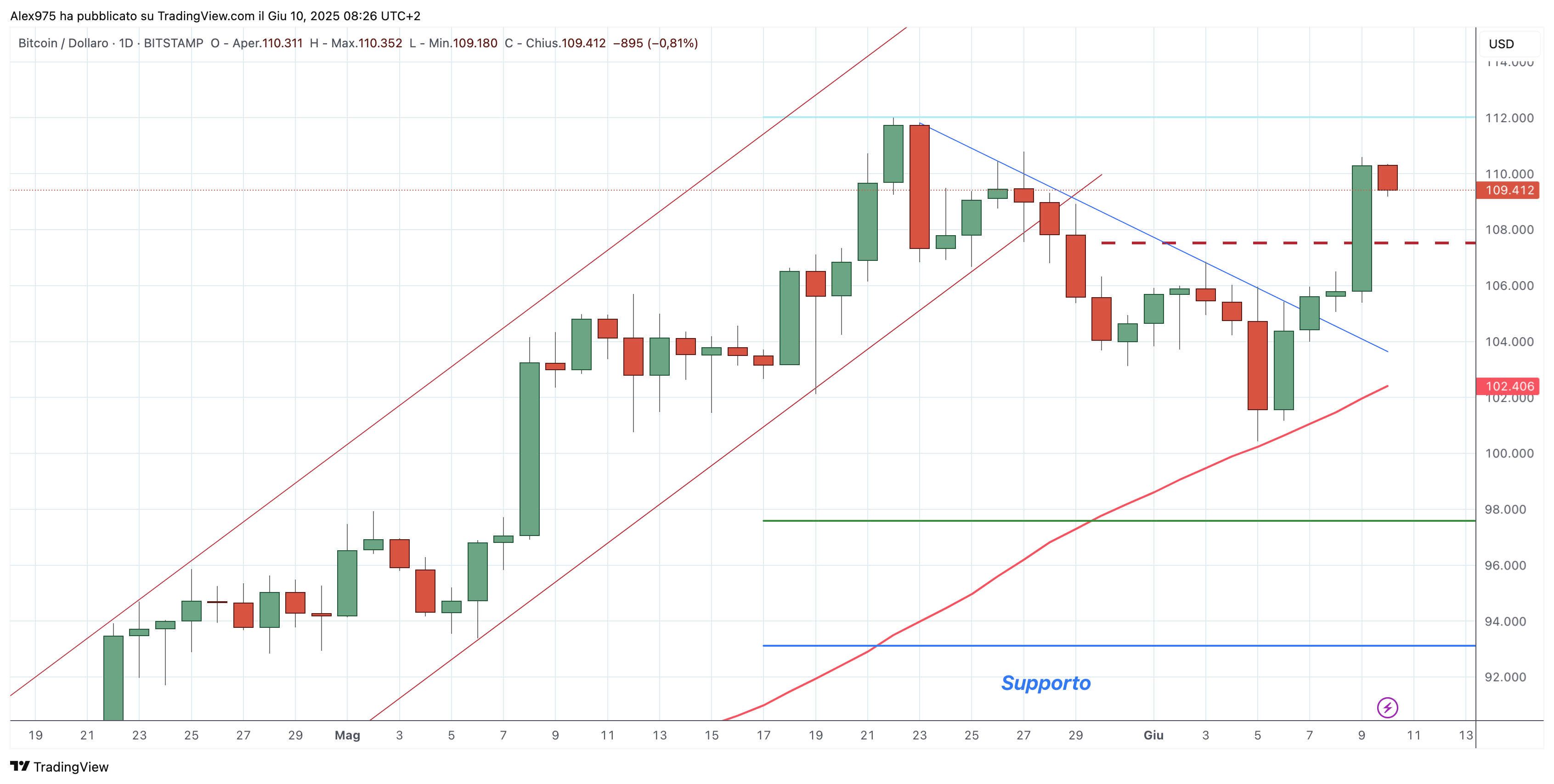Bitcoin (BTC) - 11 -06 -2025
