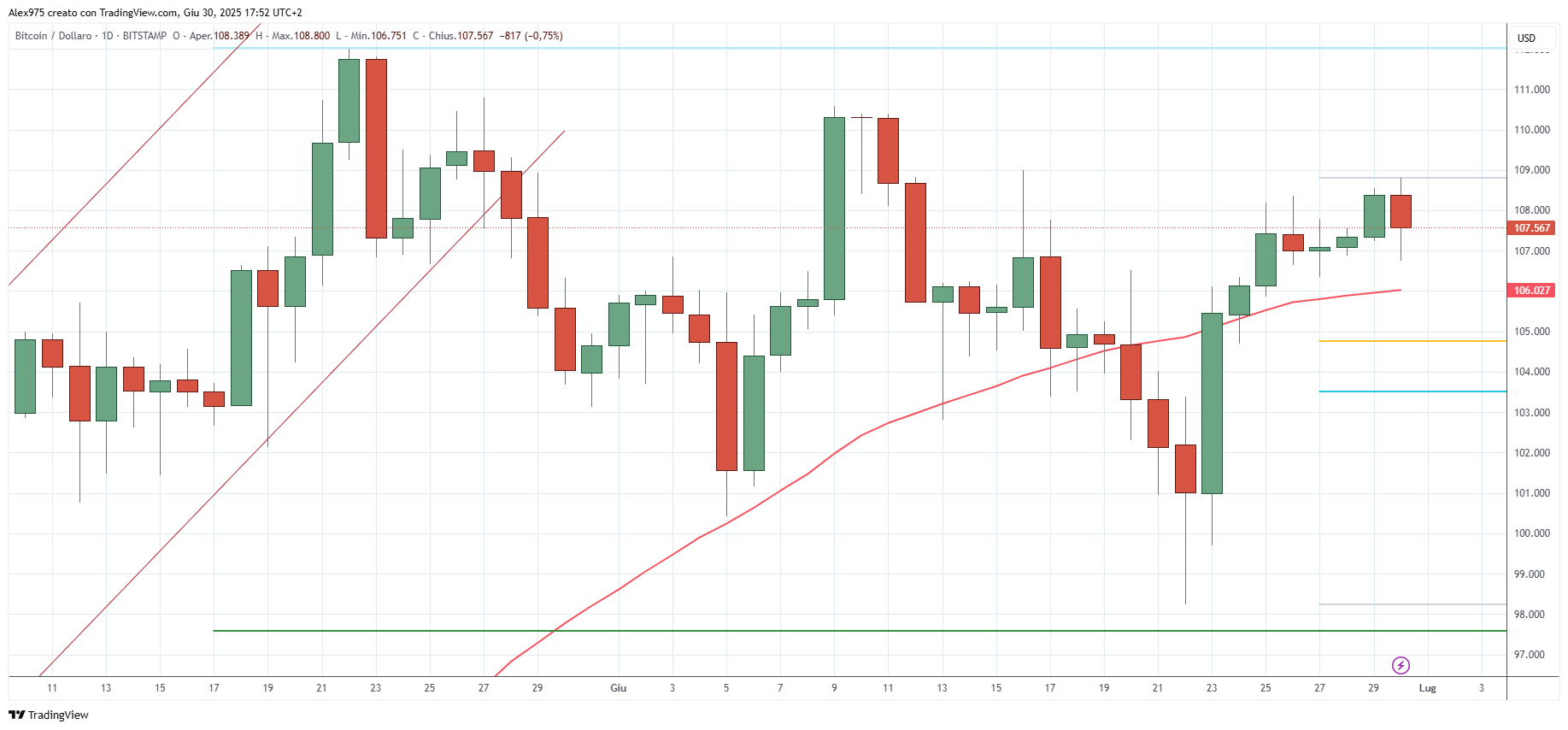 Bitcoin (BTC) - 01-07 -2025