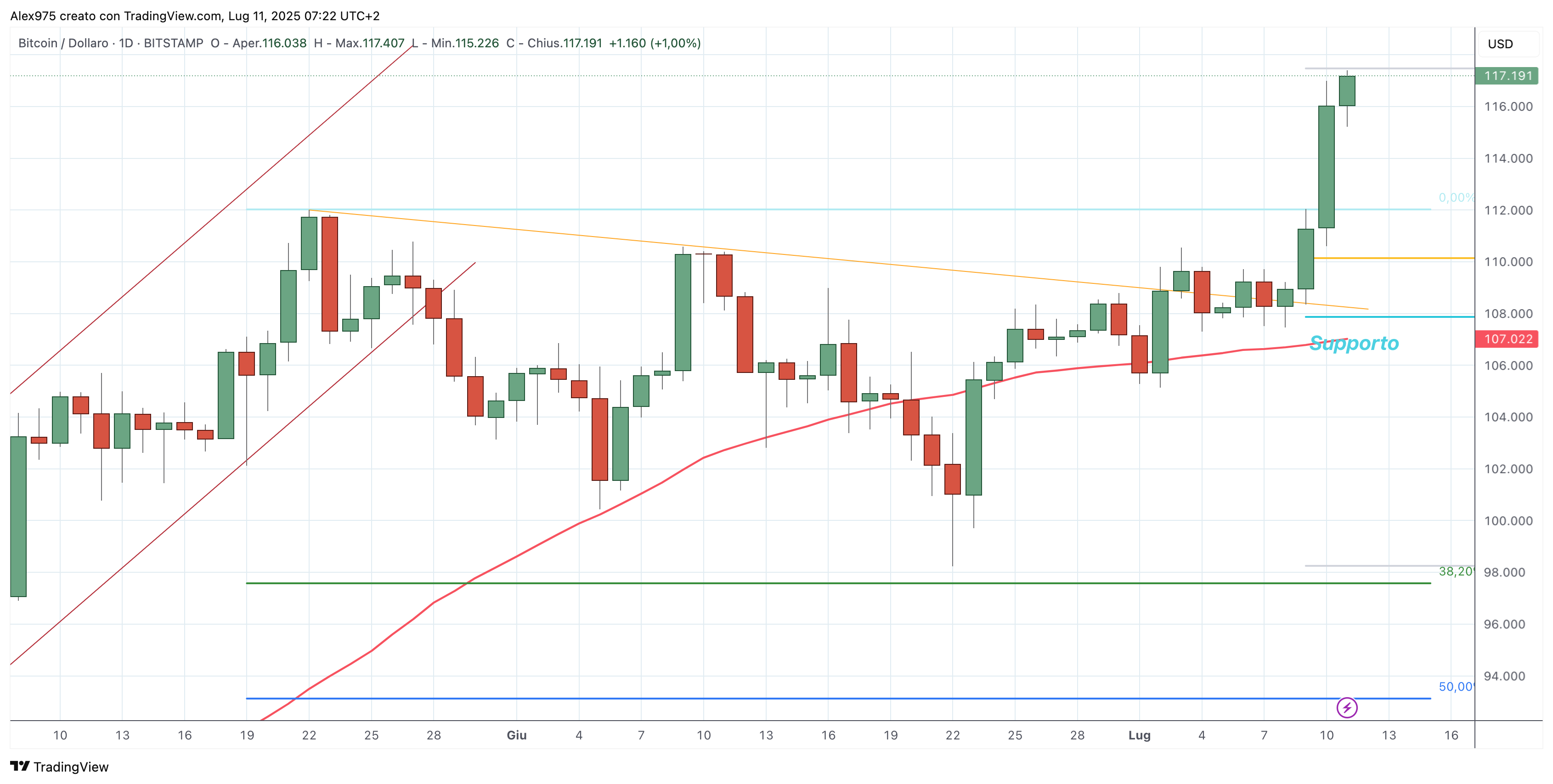 Bitcoin (BTC) - 11 -07 -2025