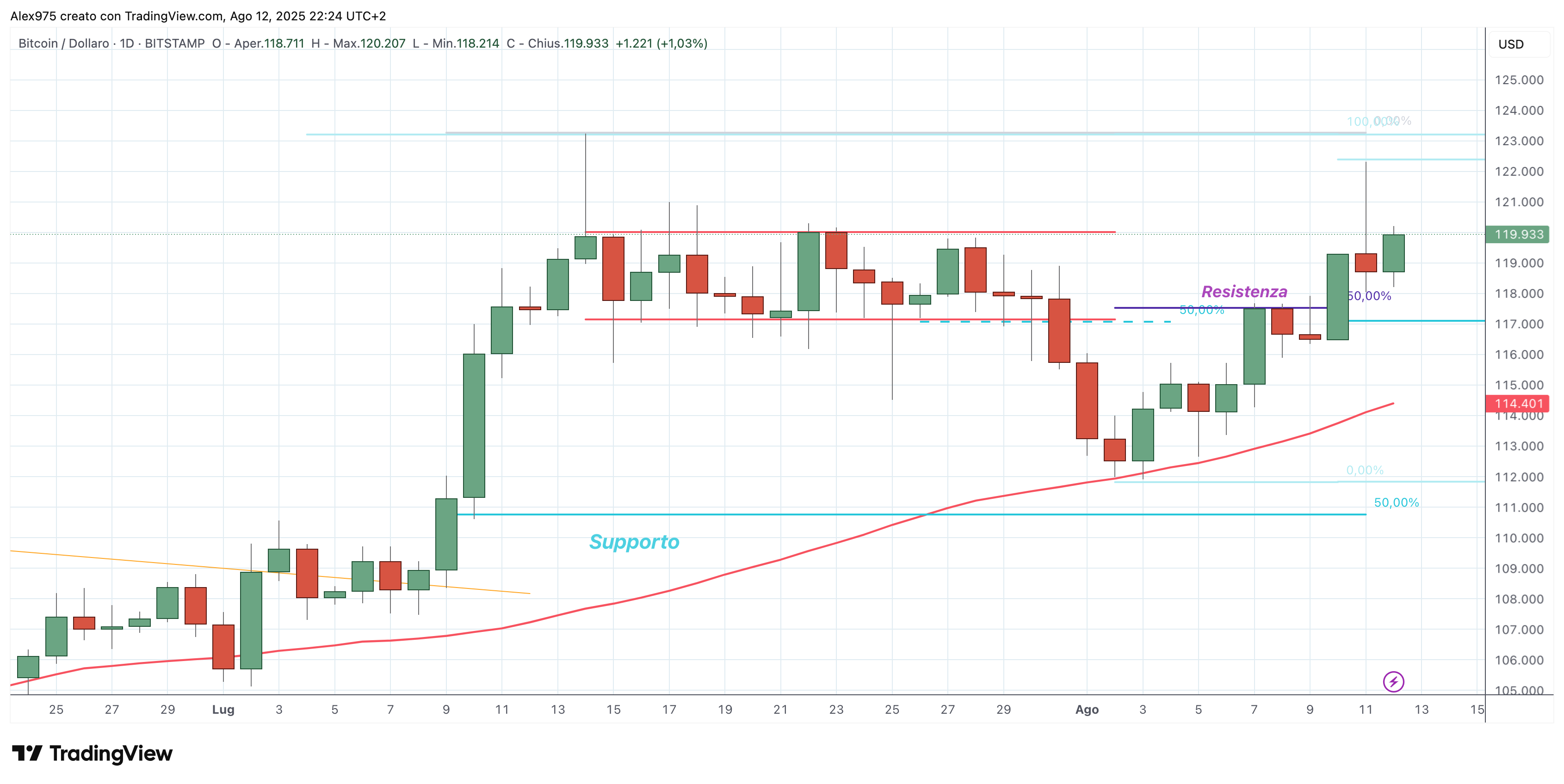 Bitcoin (BTC) - 12 -08 -2025