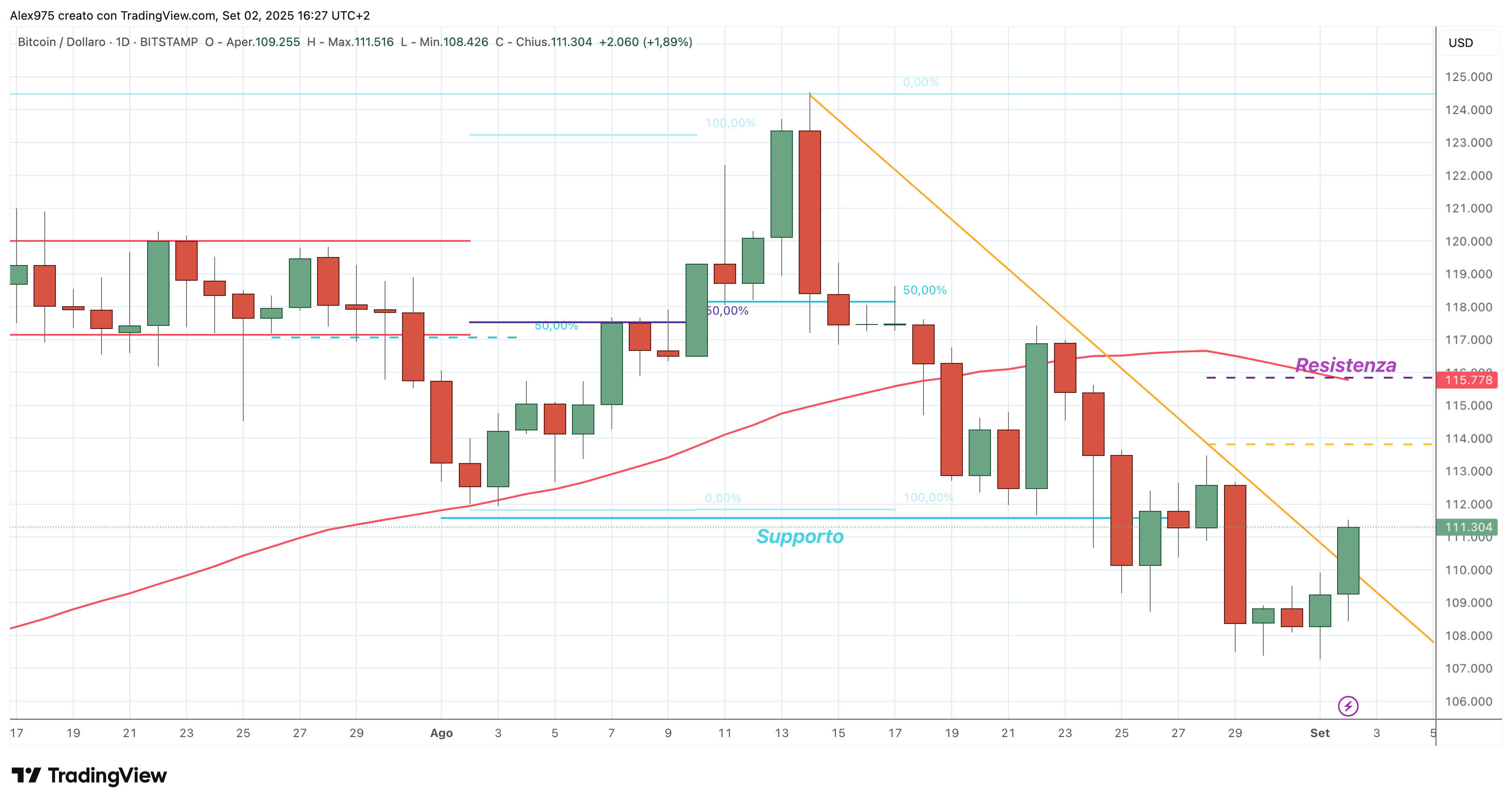 Bitcoin (BTC) - 02 - 09 - 2025