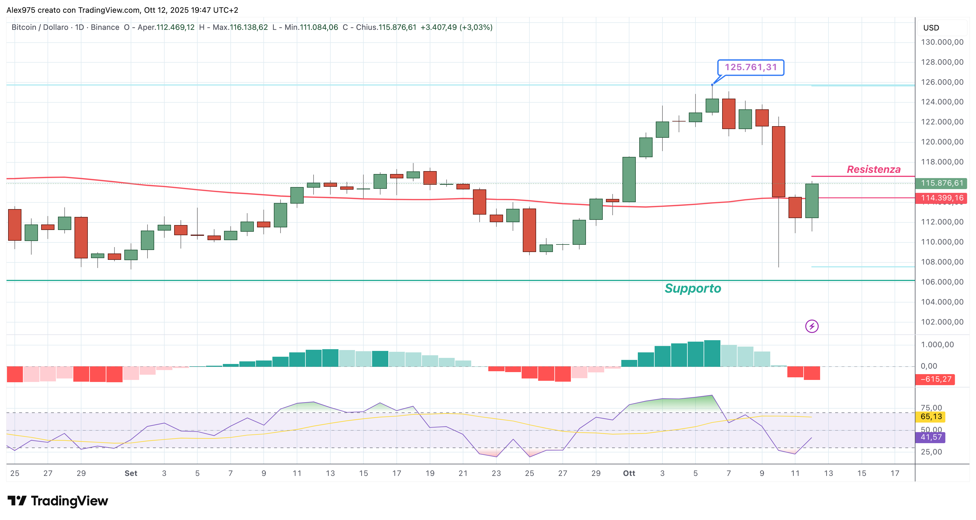 Bitcoin (BTC) - 13 - 10 - 2025