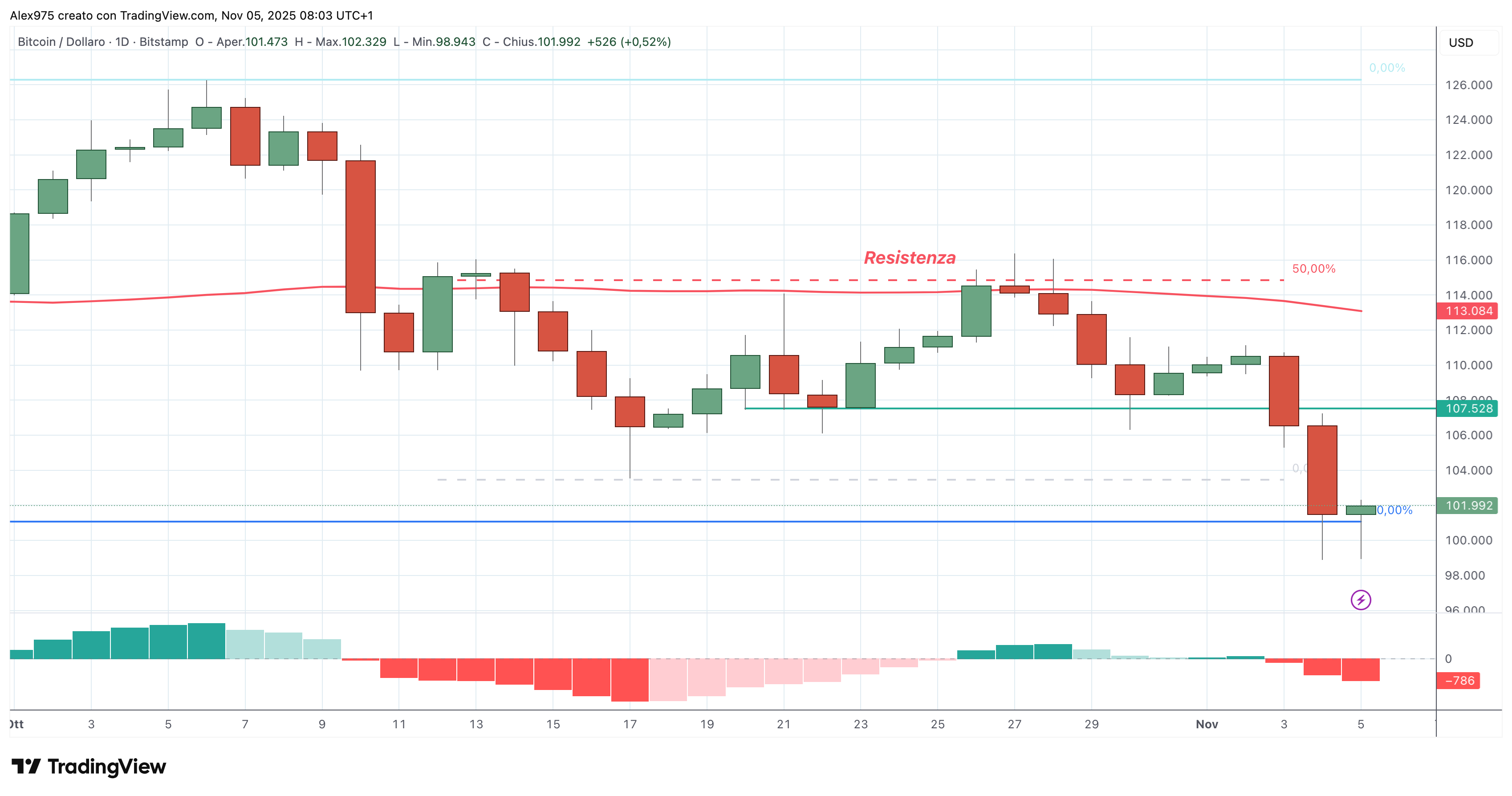 Bitcoin (BTC) - 05 - 11 - 2025