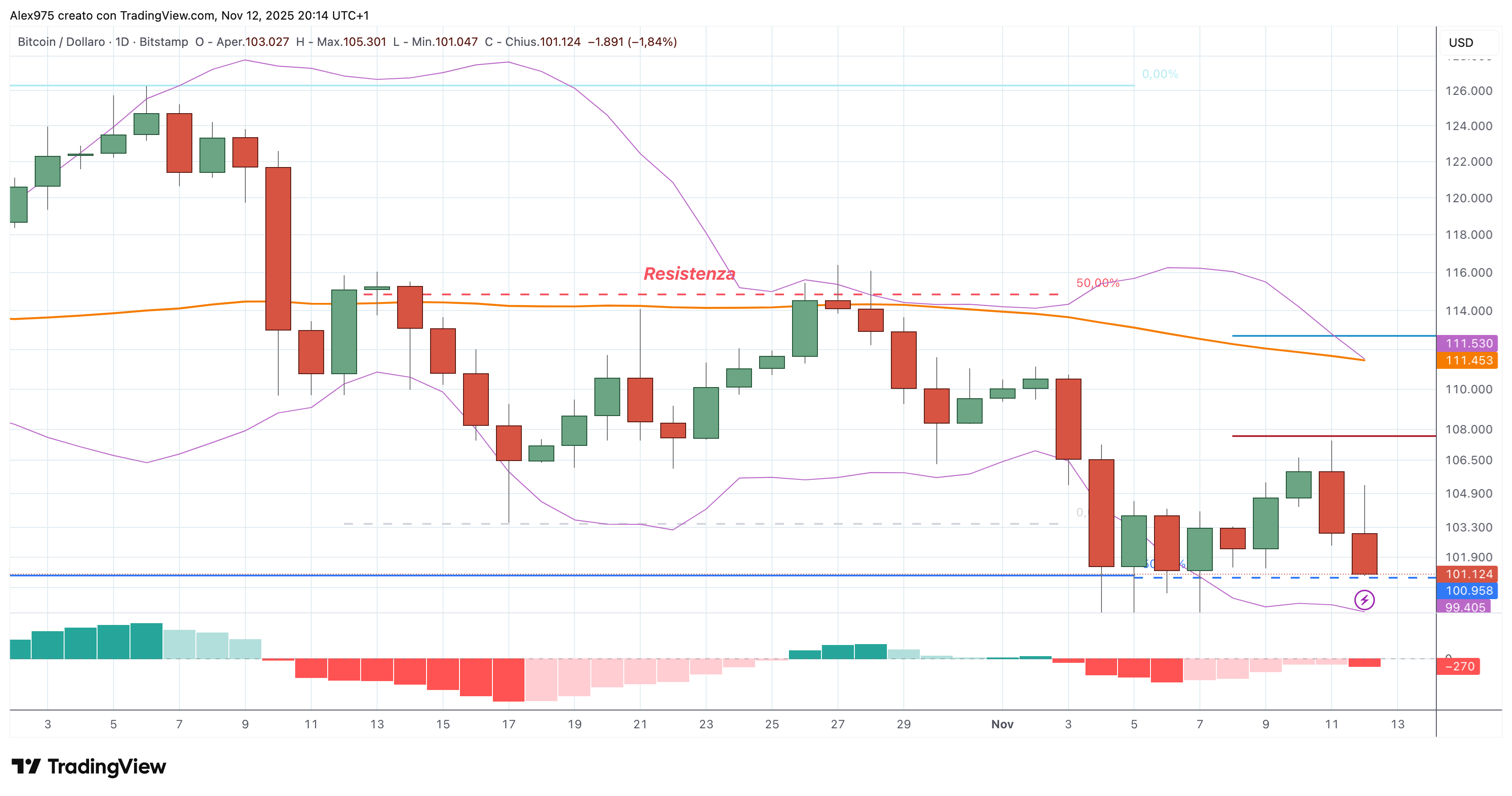 Bitcoin (BTC) - 12 - 11 - 2025