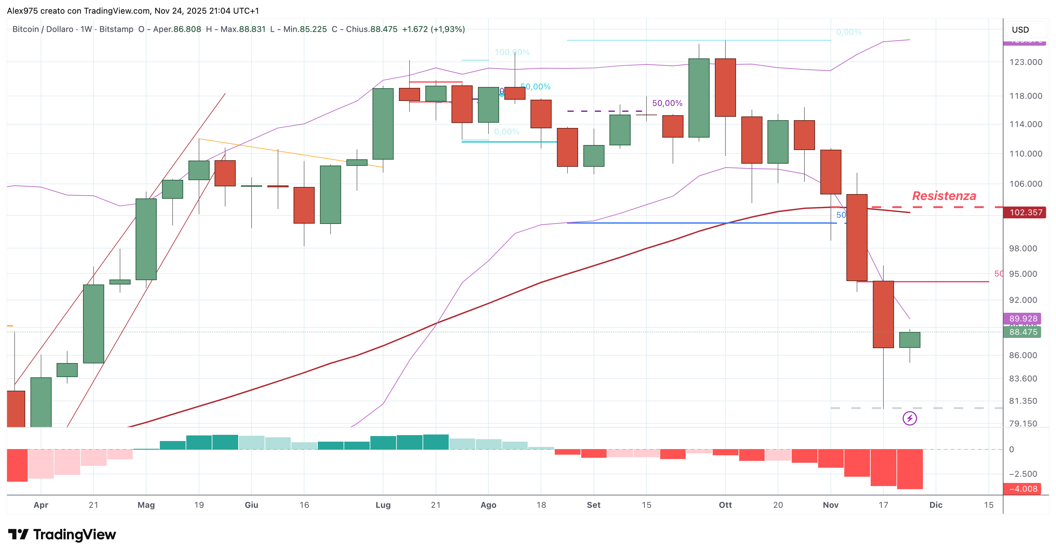 Bitcoin (BTC) - 25 - 11 - 2025