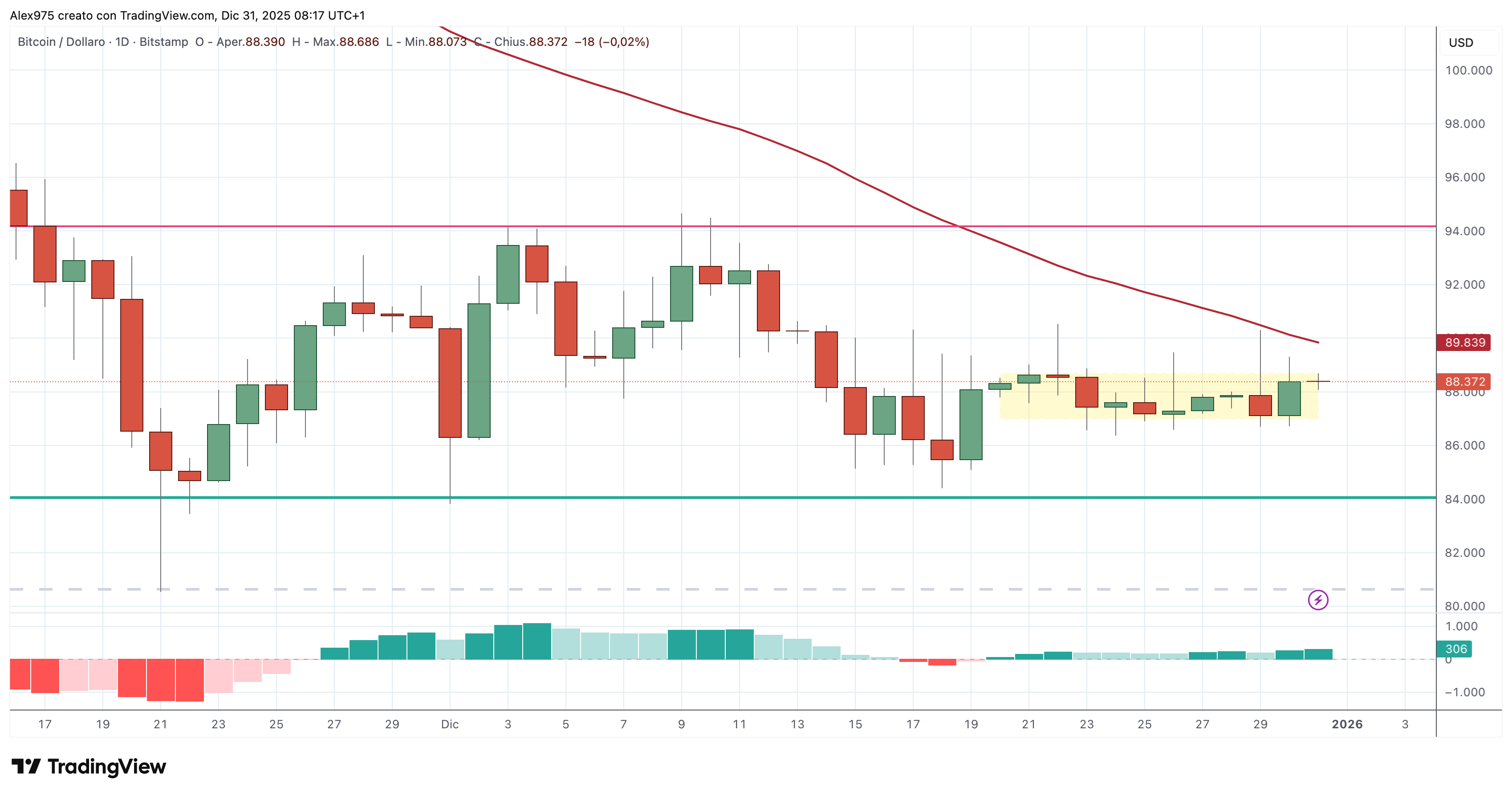 Bitcoin (BTC) - 31- 12 - 2025