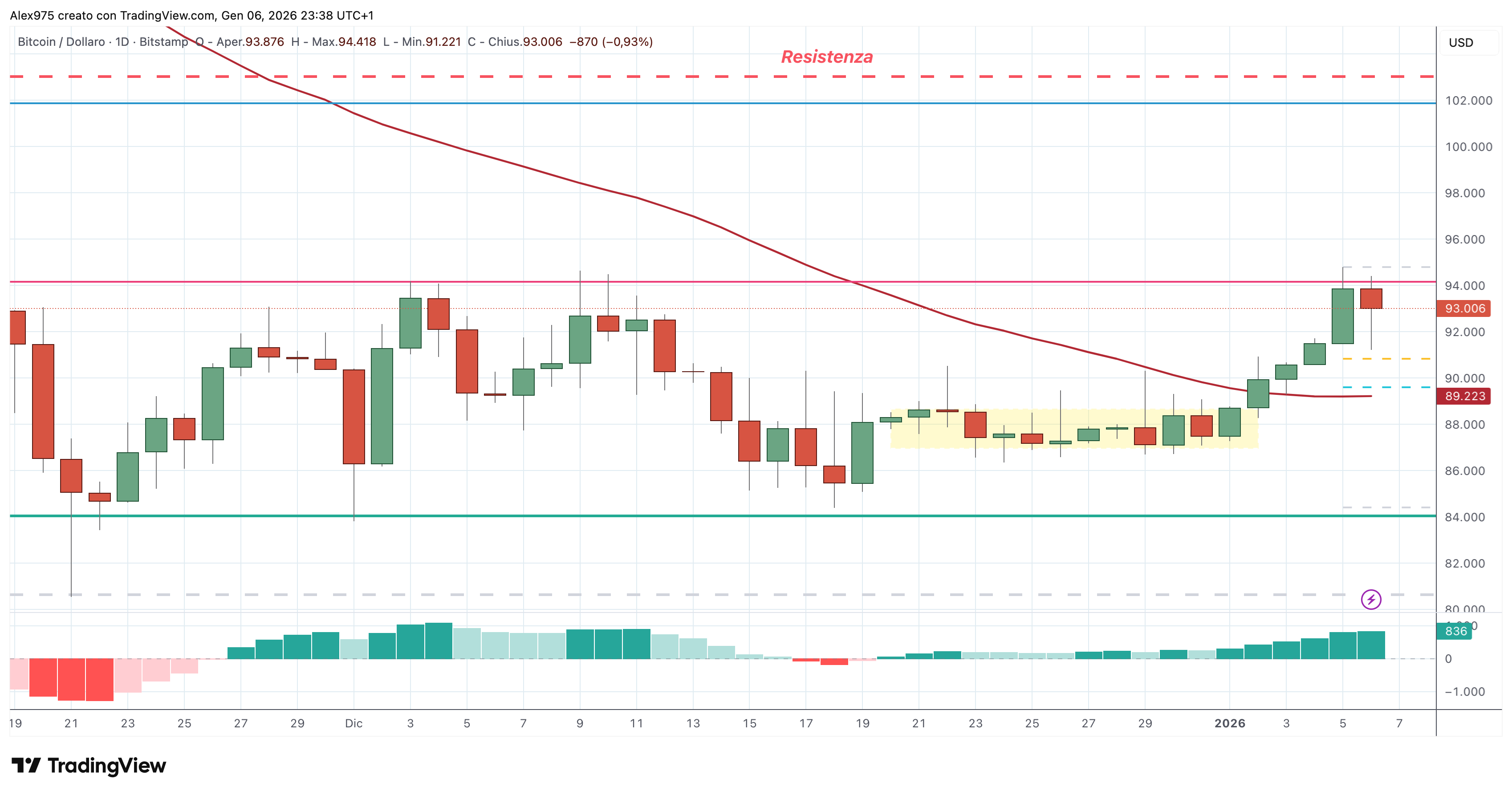 Bitcoin (BTC) - 07 - 01 -2026