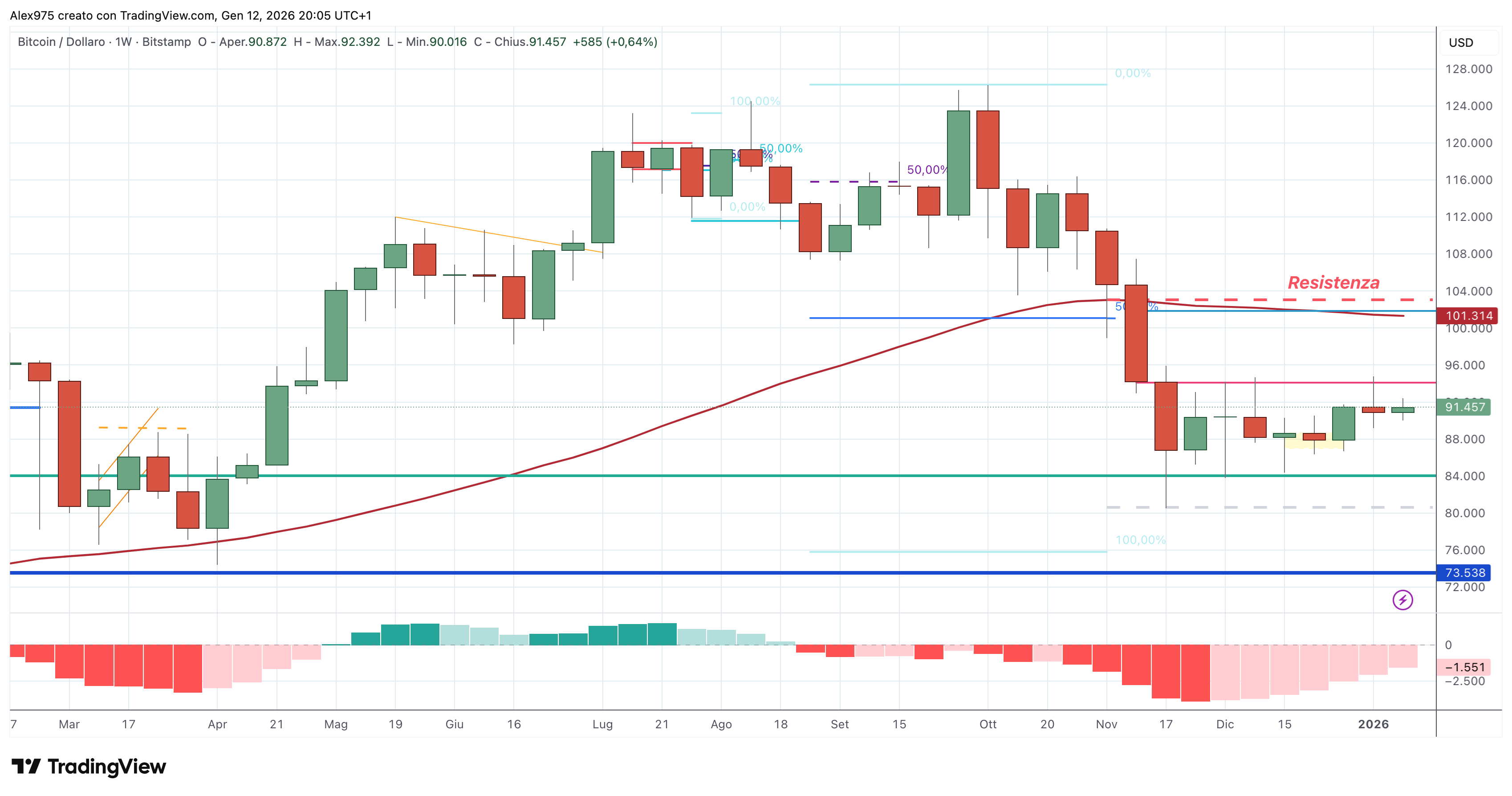 Bitcoin (BTC) - 13 - 01 - 2025