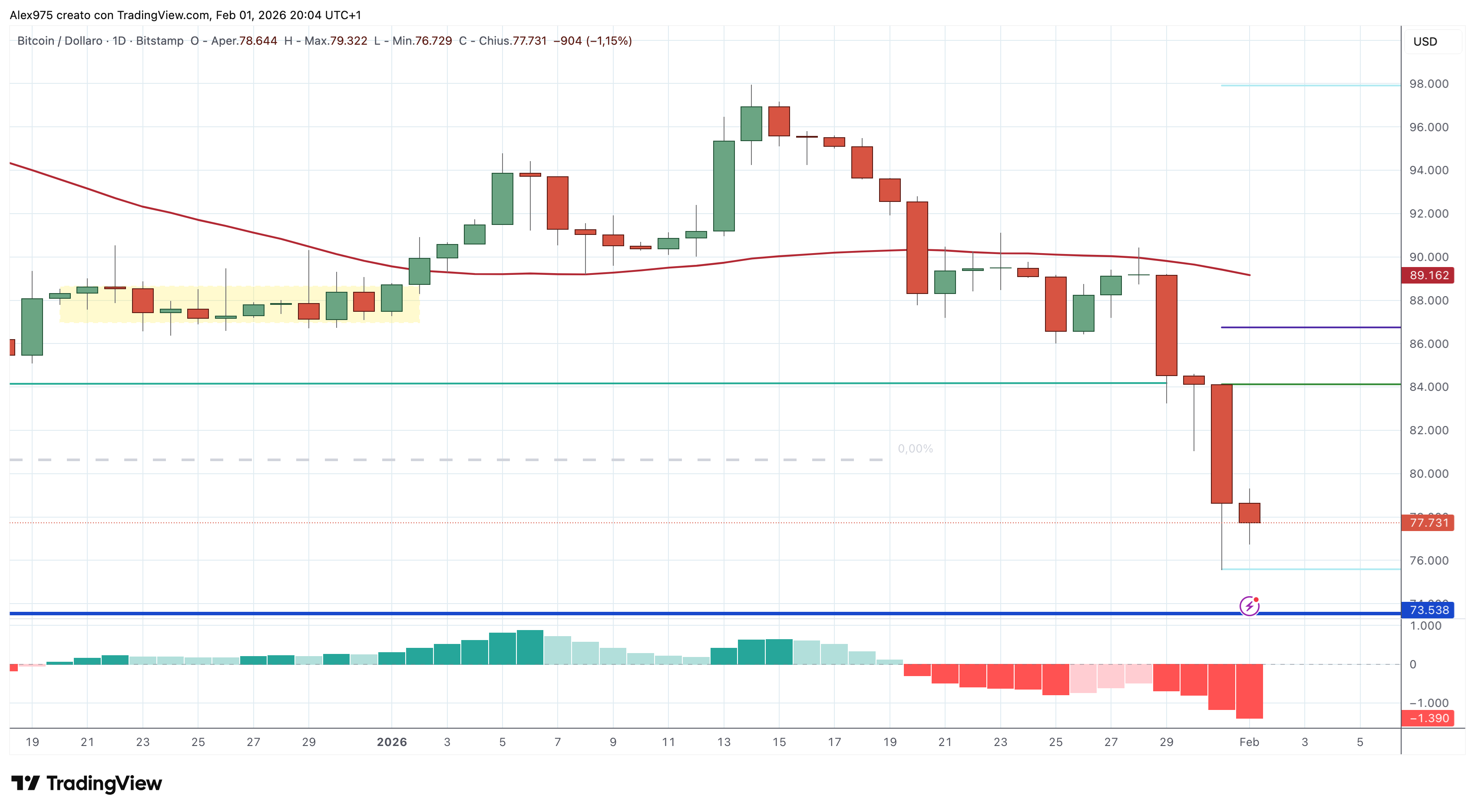 Bitcoin (BTC) - 02 - 02 - 2026