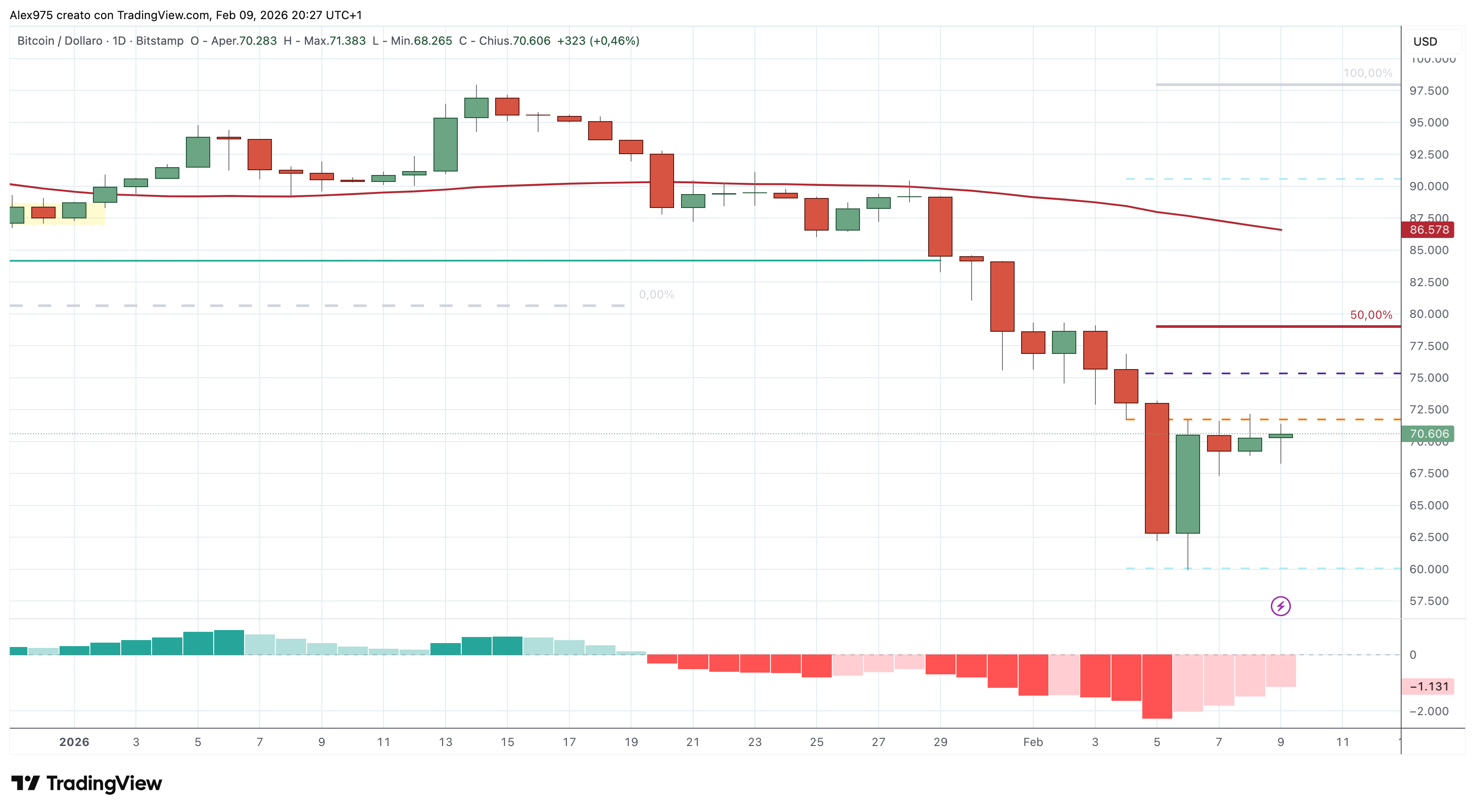 Bitcoin (BTC) - 10 - 02 - 2026