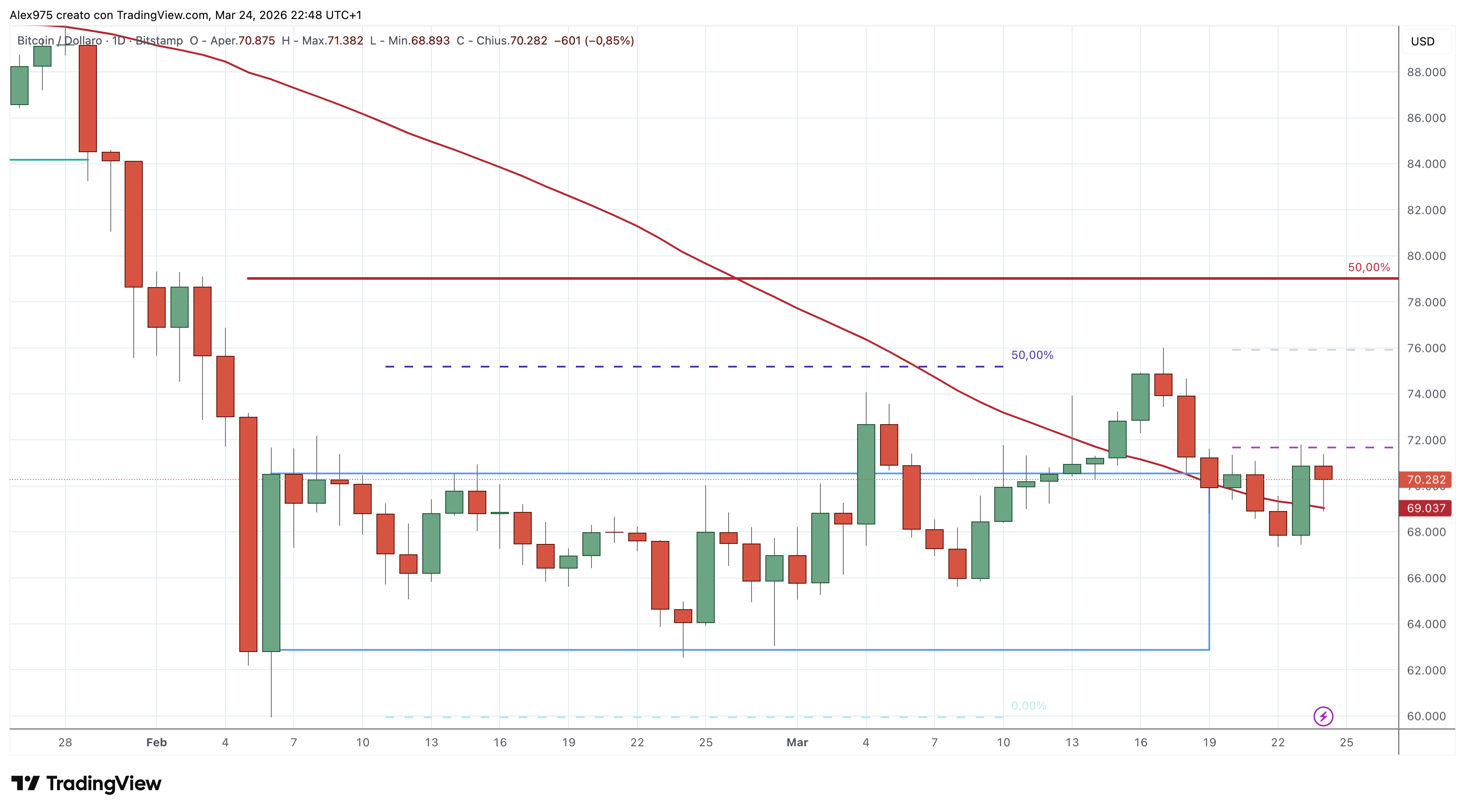 Bitcoin (BTC)