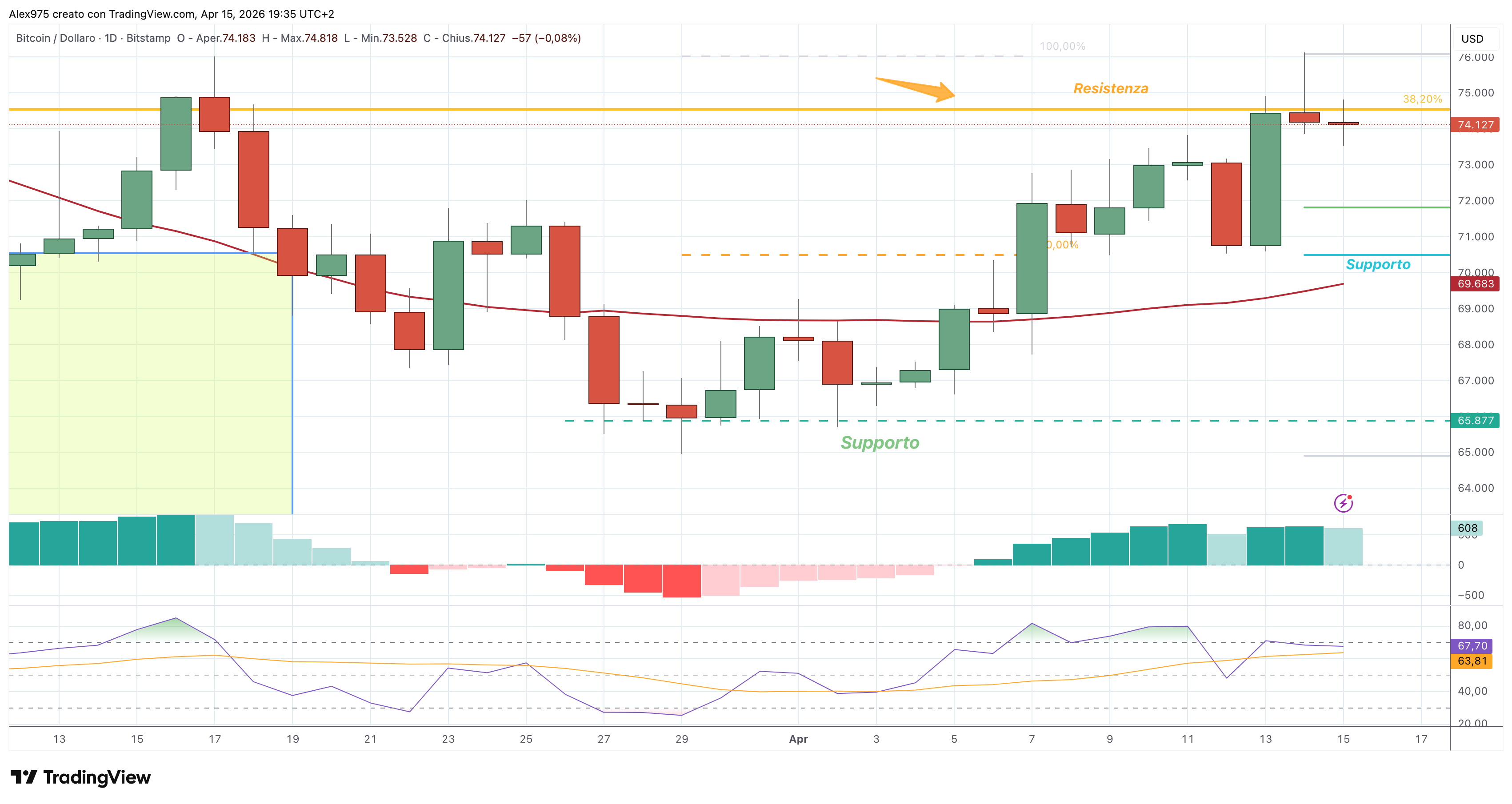 Bitcoin (BTC) – 15 – 04 – 2026
