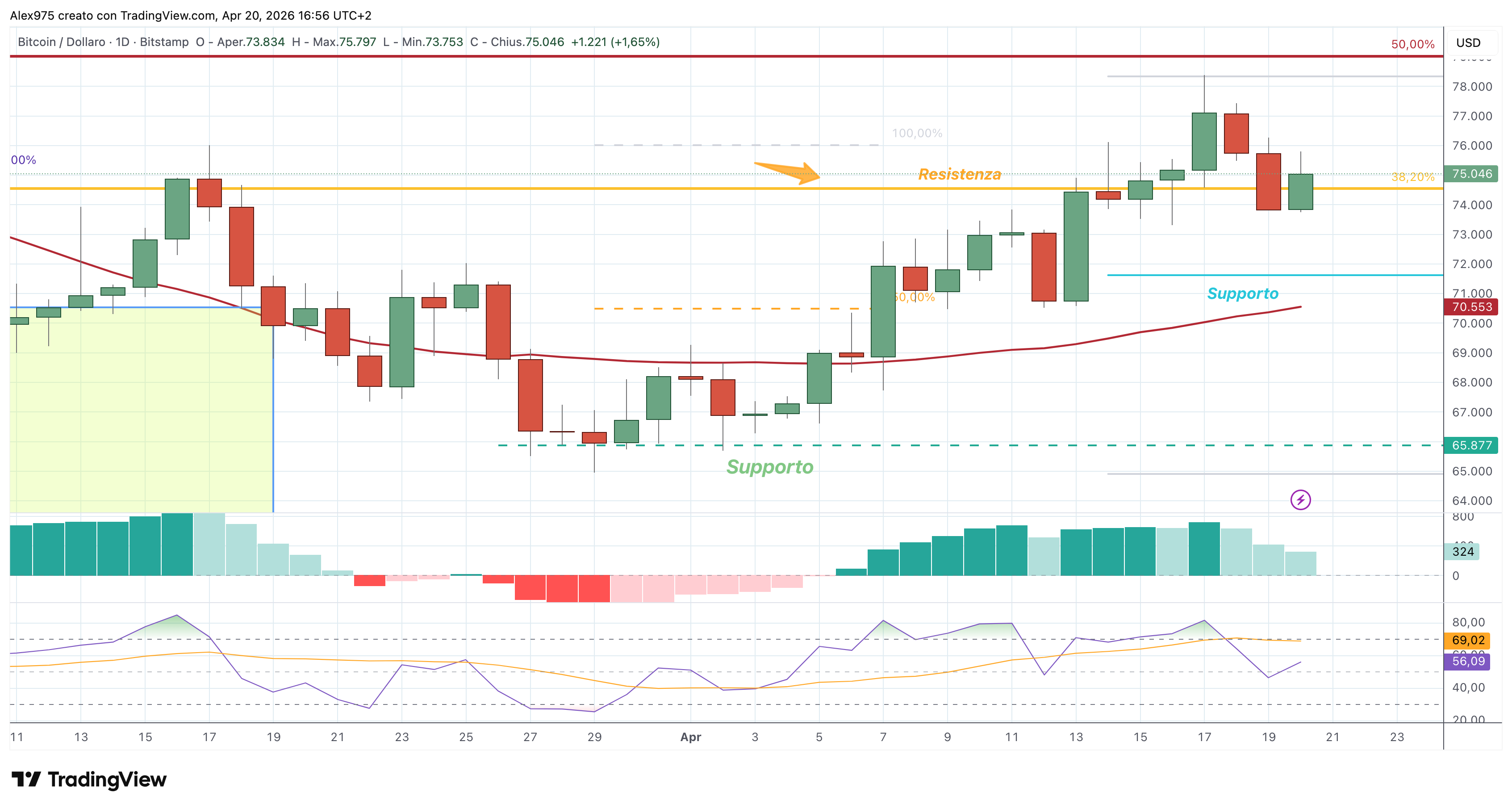 Bitcoin (BTC) – 20 – 04 – 202