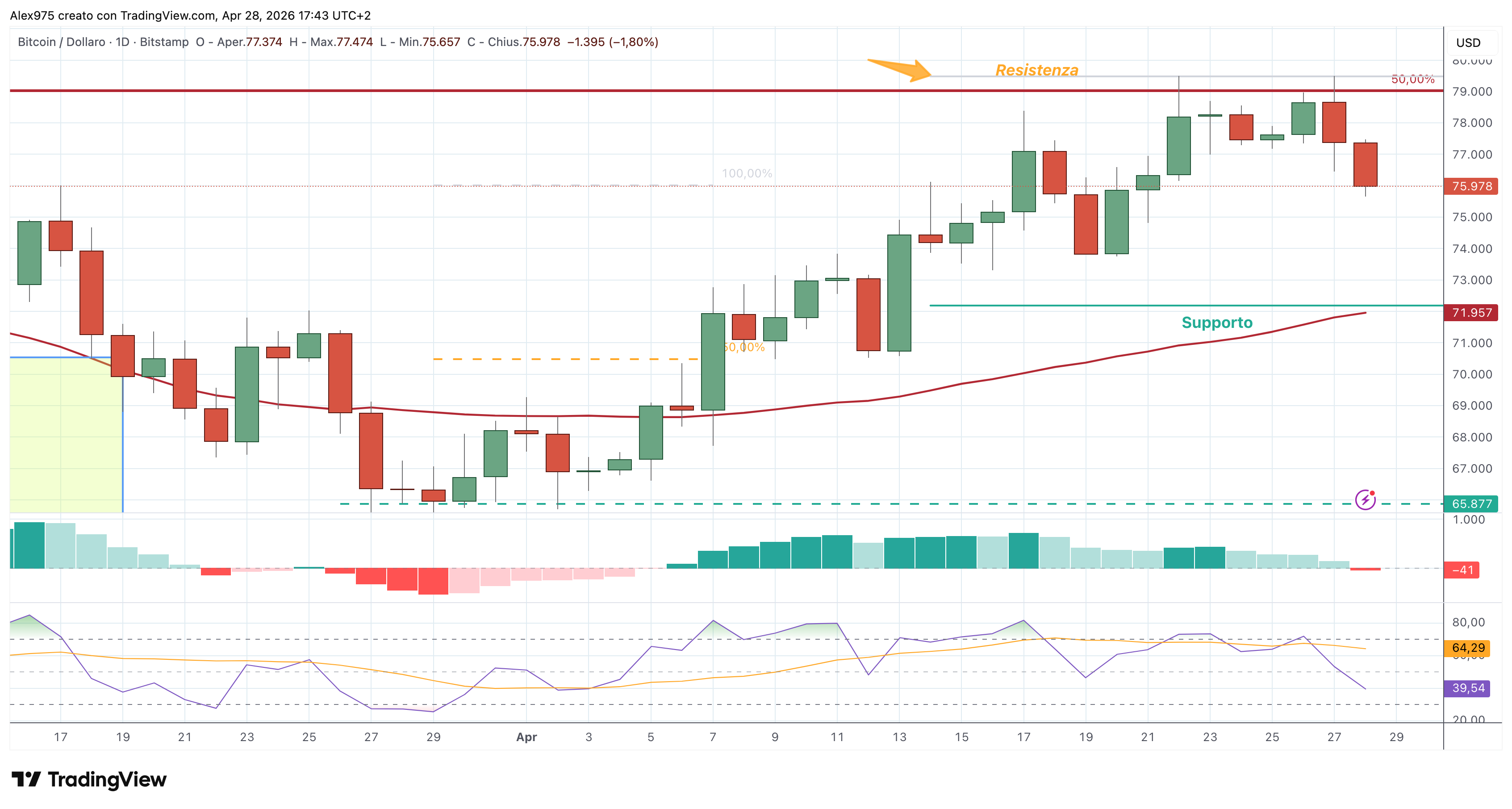 Bitcoin (BTC) – 28 – 04 – 2026