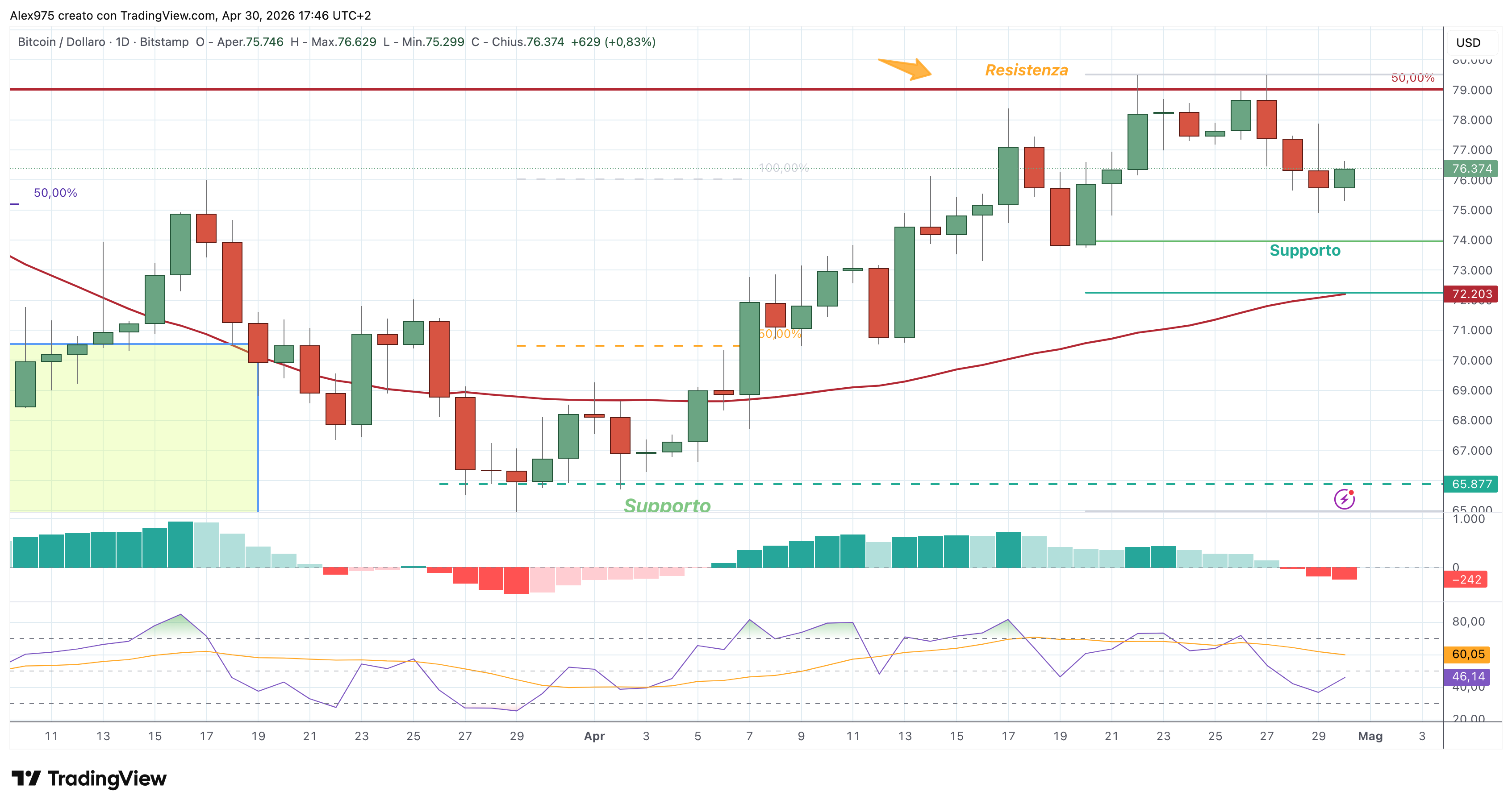 Bitcoin (BTC) – 30 – 04 – 2026