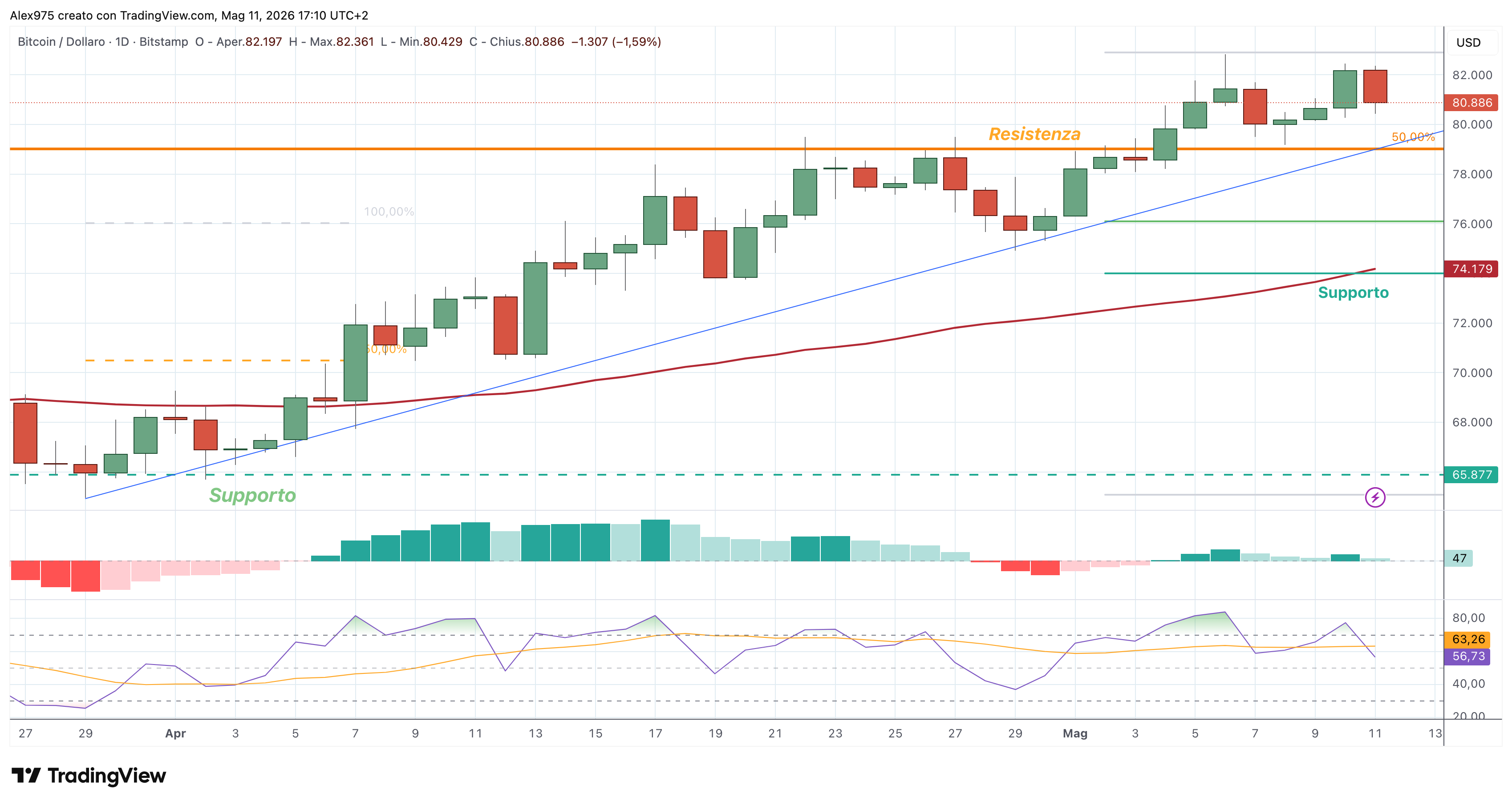 Bitcoin (BTC) – 11 – 05 – 2026