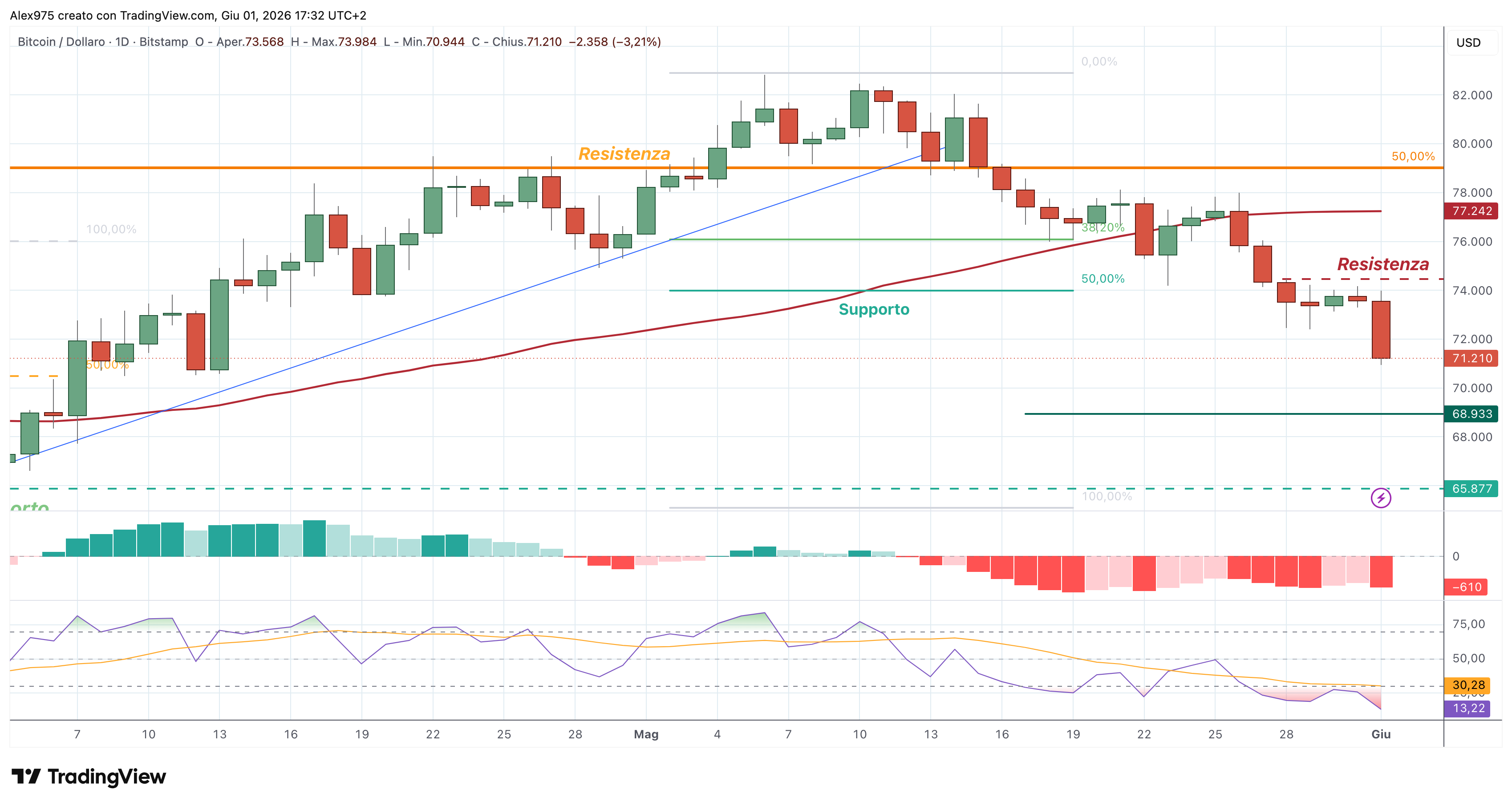 Bitcoin (BTC) – 01 – 06 – 2026