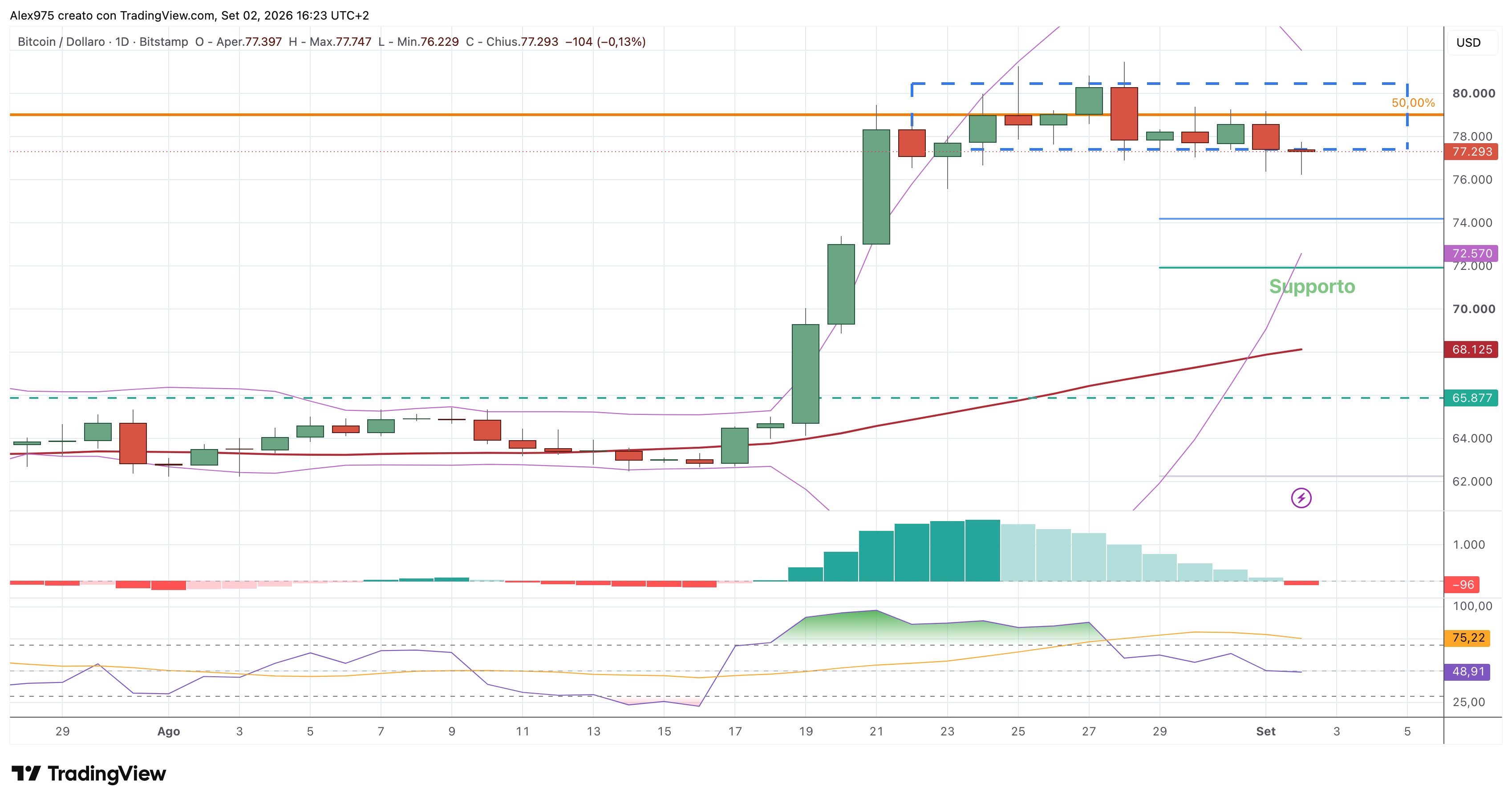 Bitcoin (BTC) – 02 – 09 – 2026