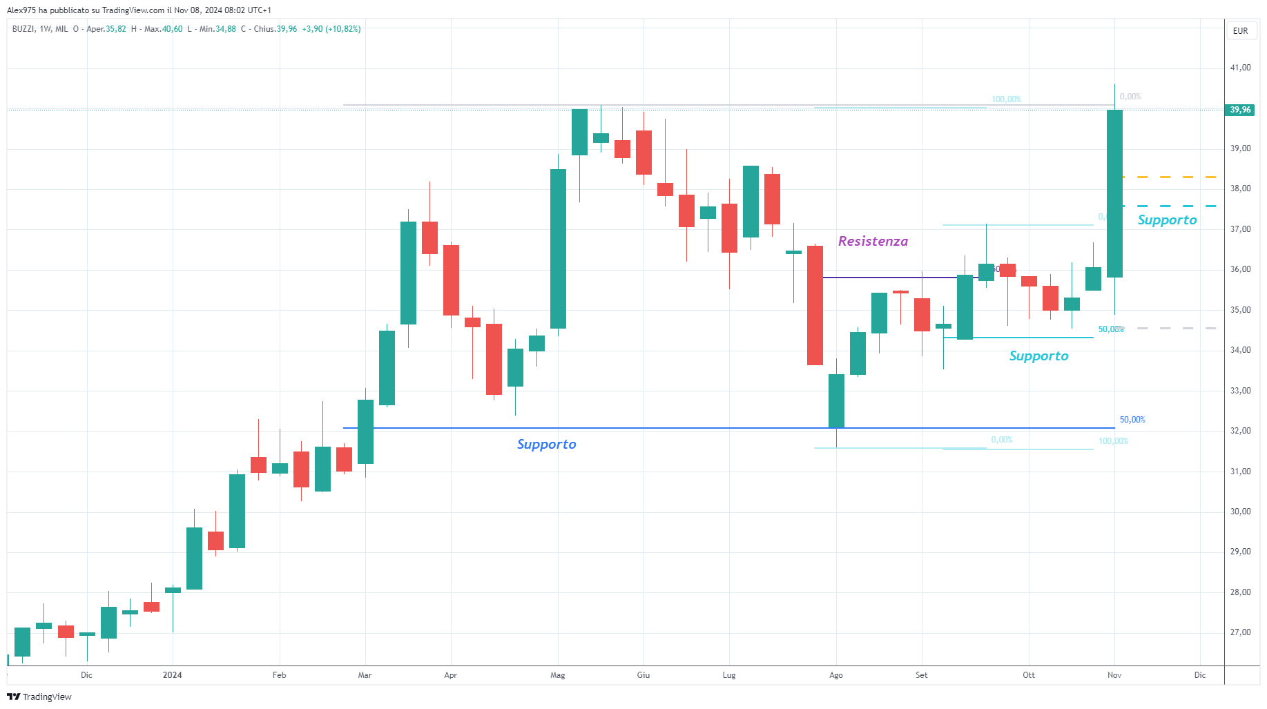 Buzzi (BZU) - Weekly 08-11-2024