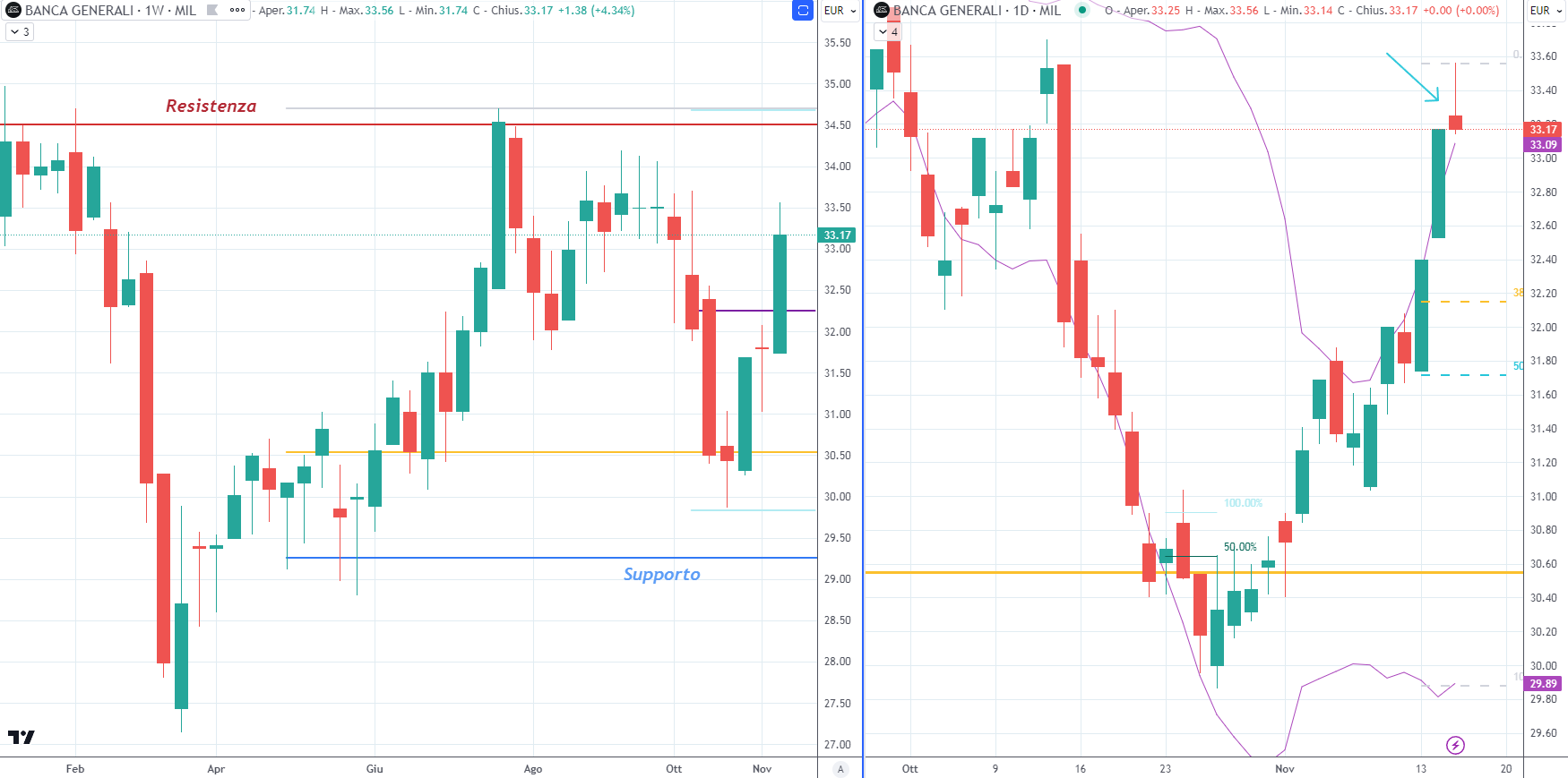 Banca Generali (BGN) 