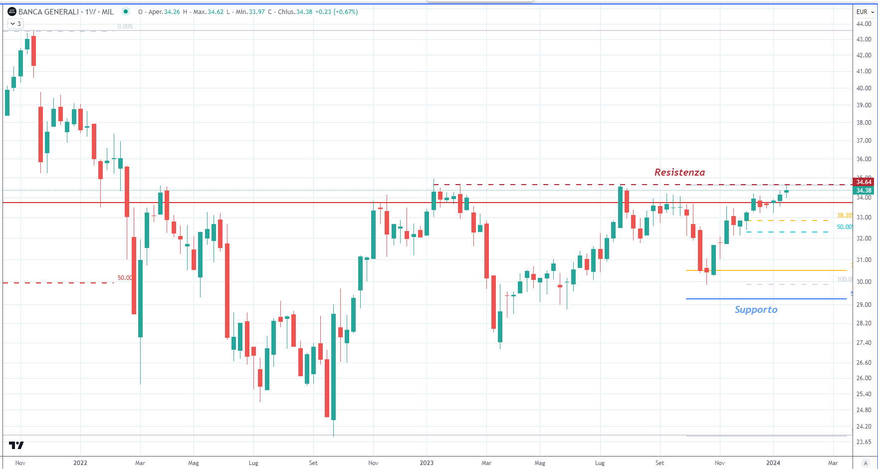 Banca Generali (BGN) 