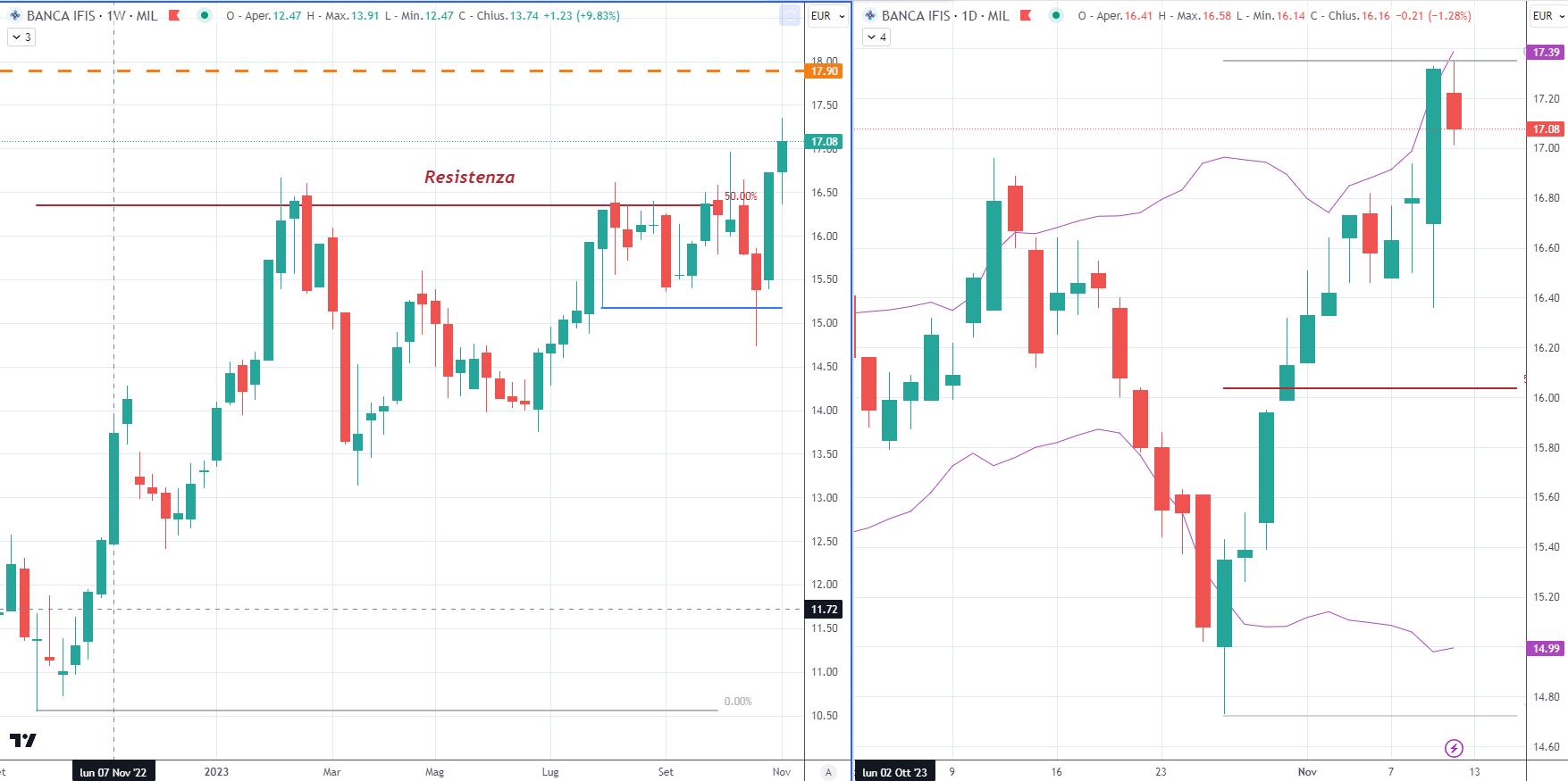 Banca Ifis (IF) 