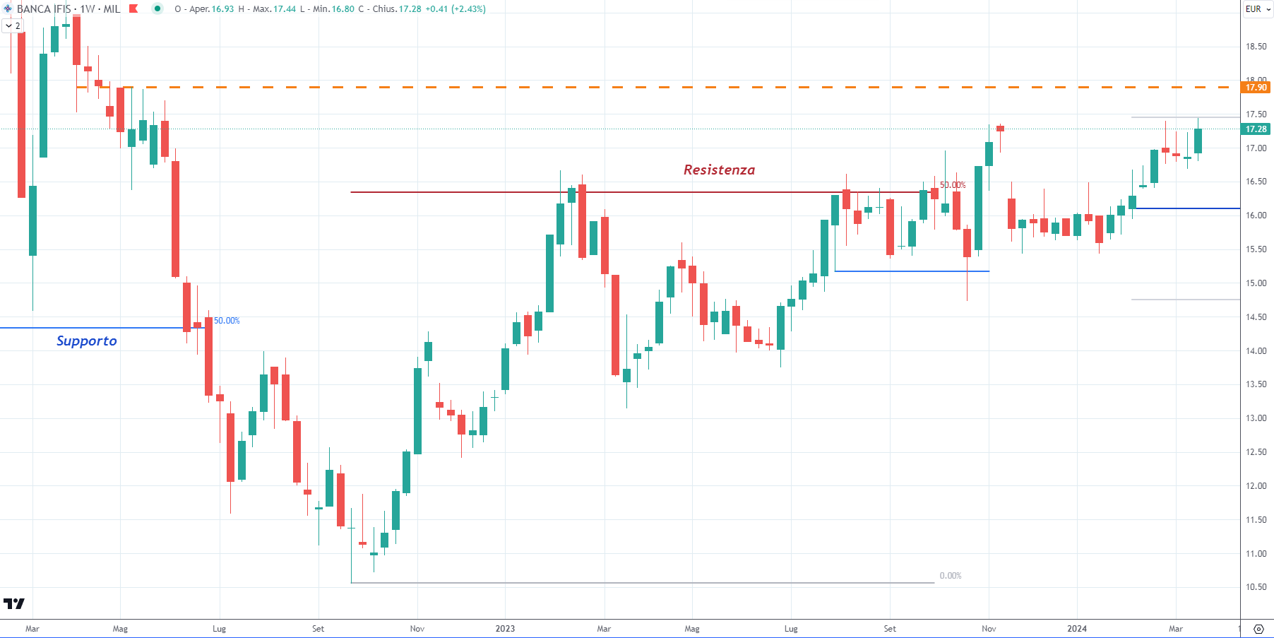 Banca Ifis (IF) - weekly Marzo '24