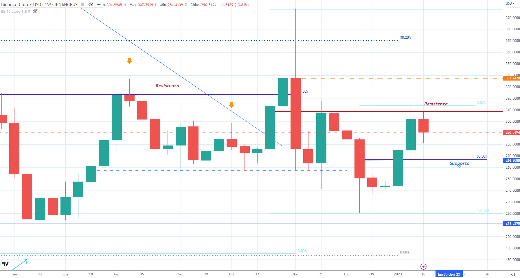Binance (BNB) - del 19-01-2023