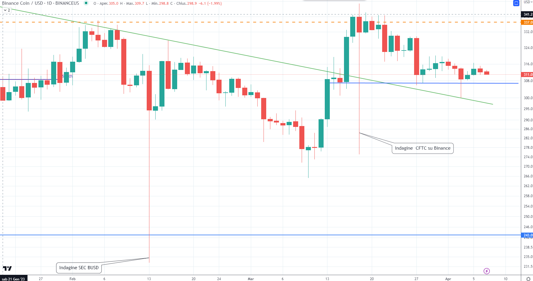 Binance Coin (BNB) -07 Aprile 2023