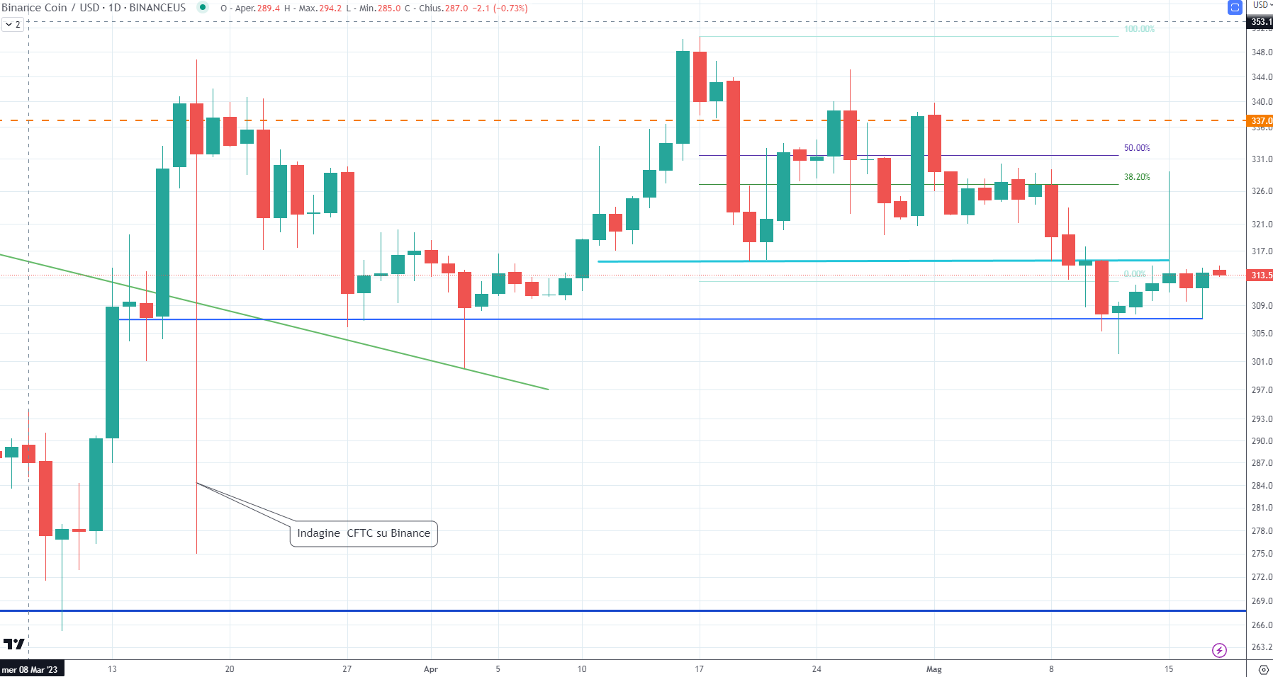 Binance Coin (BNB) - 18 Maggio'23