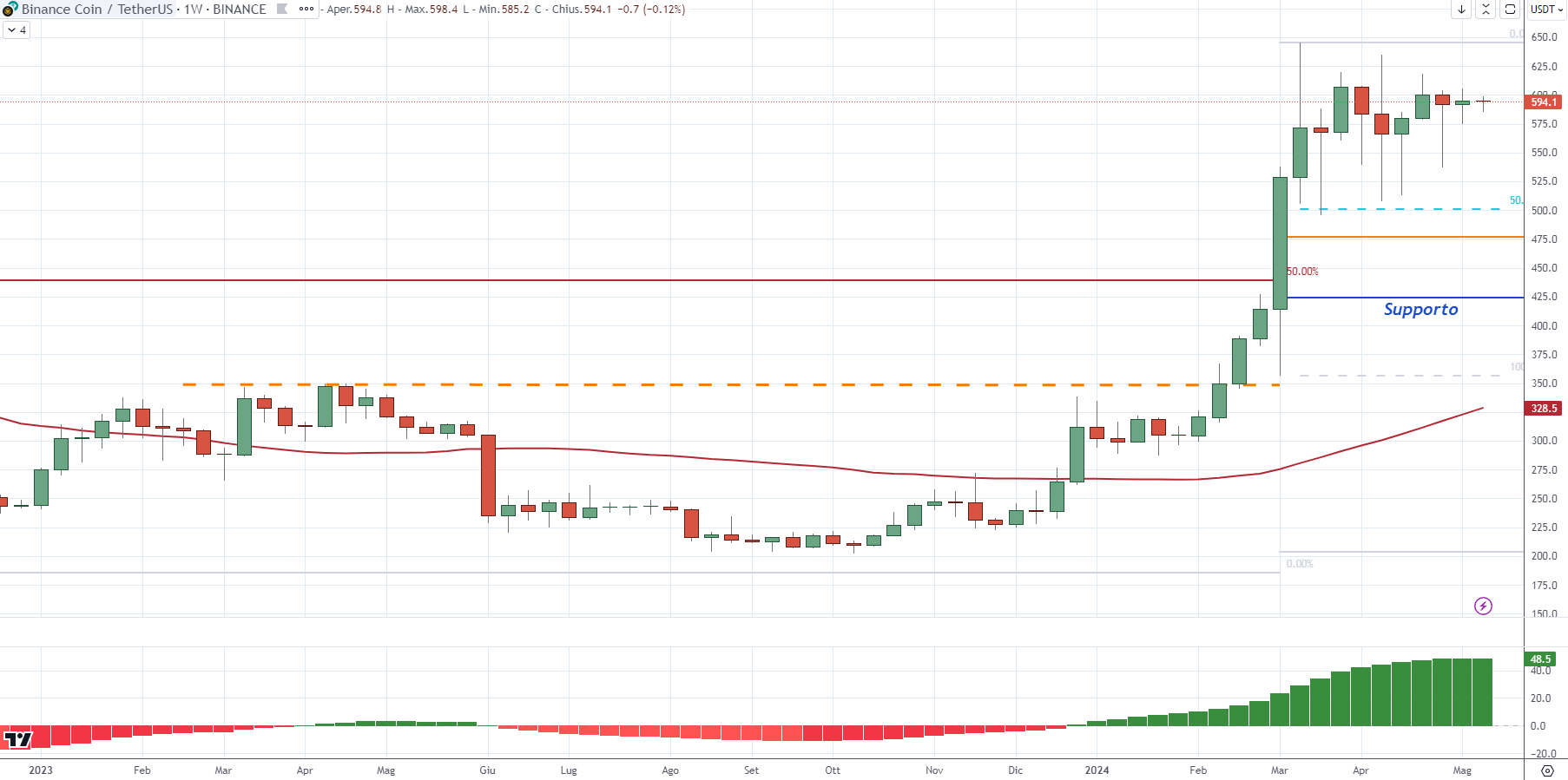 Binance Coin (BNB) - Weekly 14-05-2024