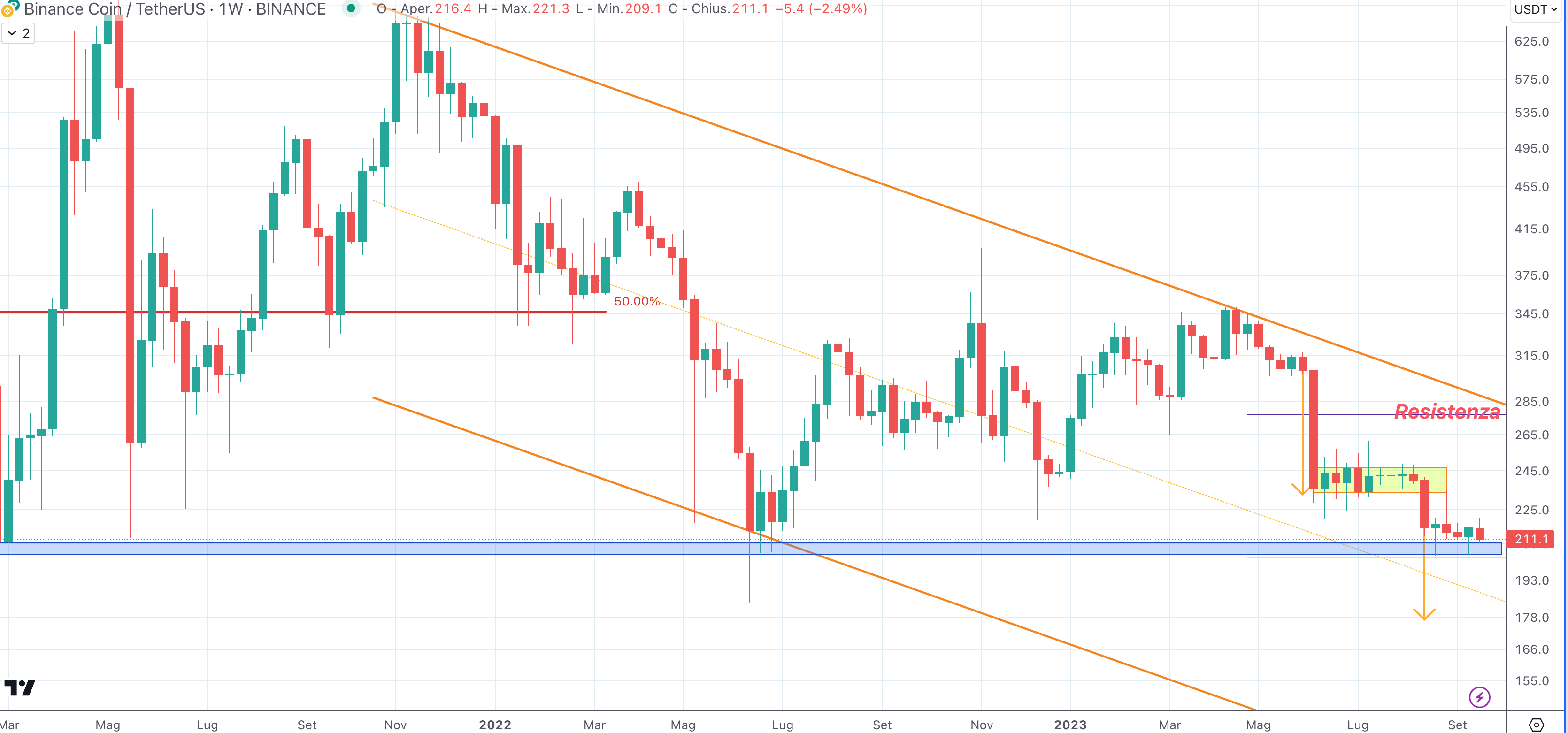 Binance Coin (BNB)