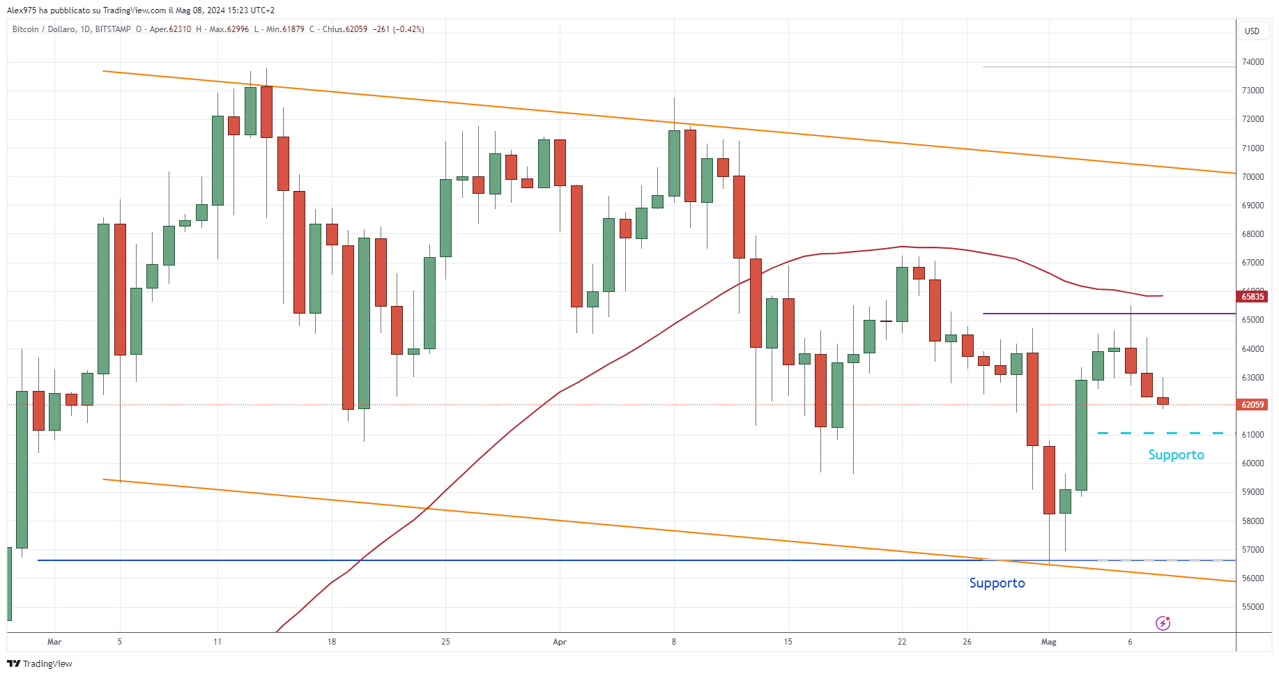 Bitcoin (BTC) -09-05-2024