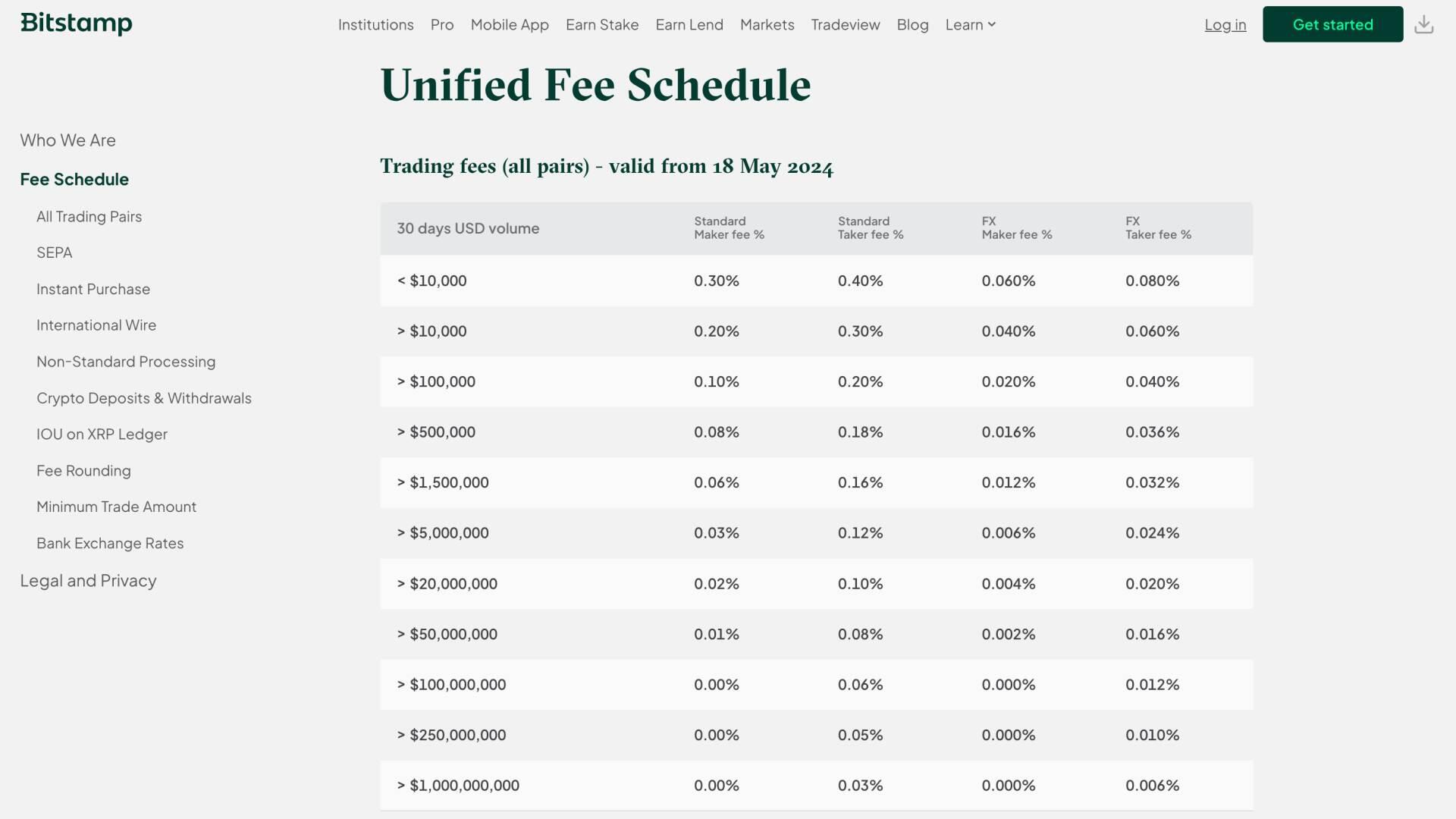 Struttura delle commissioni di trading su Bitstamp