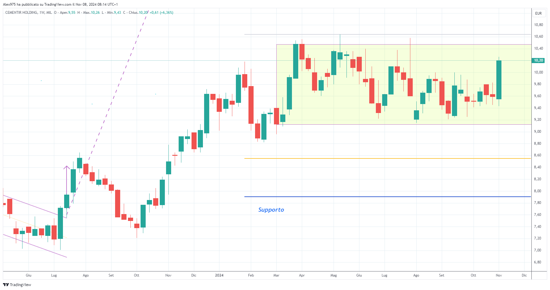 Cementir (CEM) - Weekly 08-11-2024