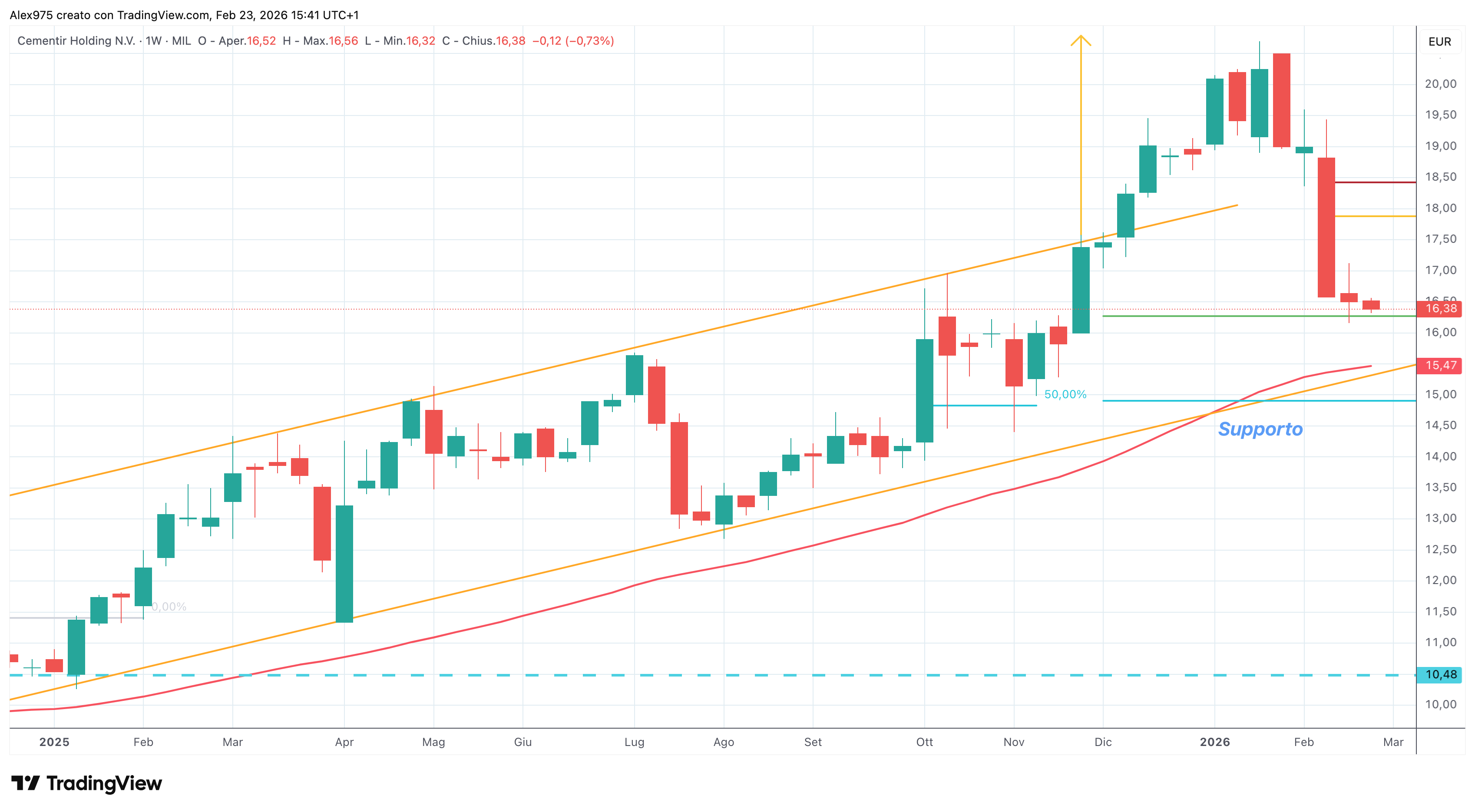 Cementir (CME)