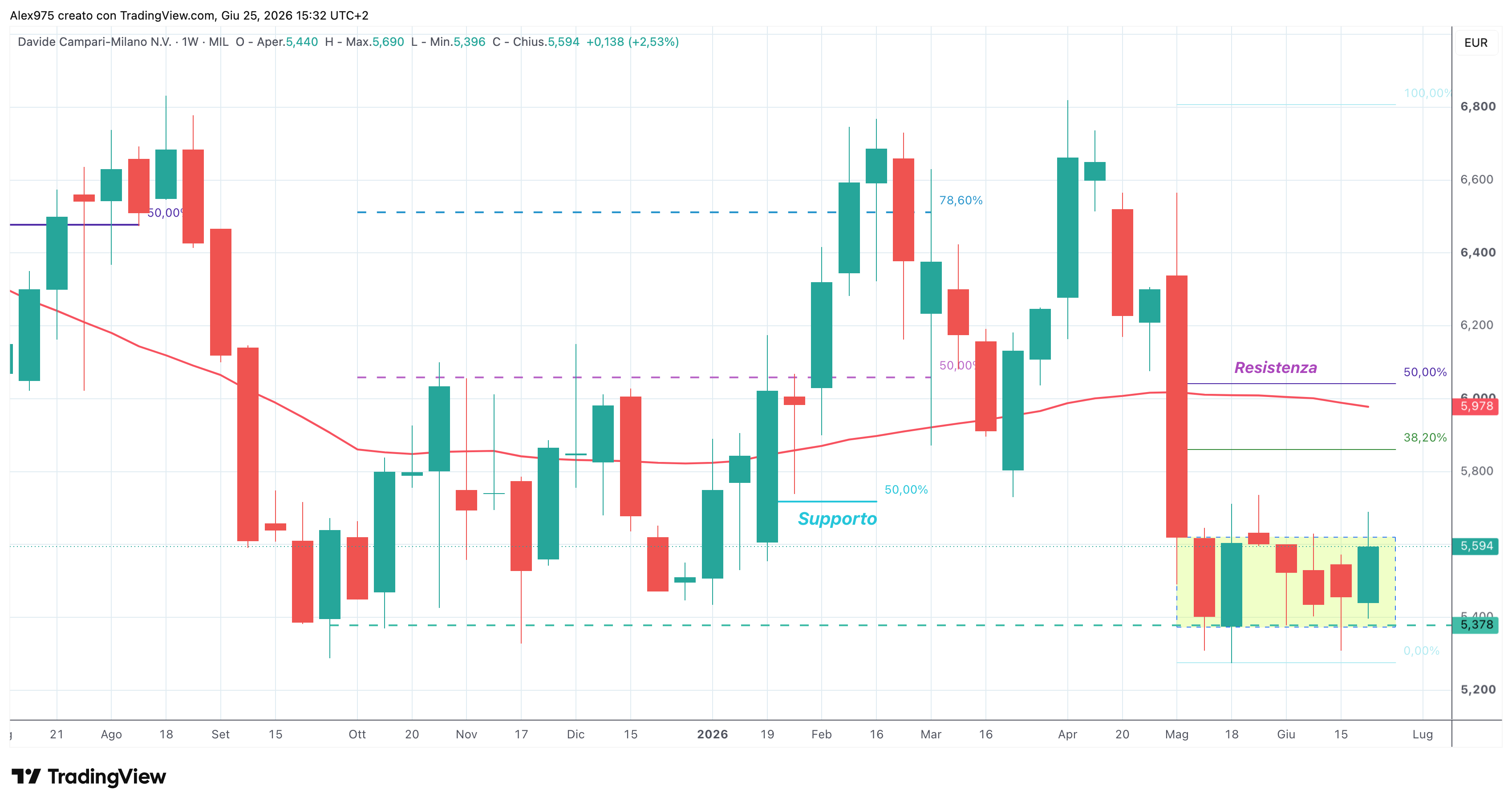 Campari (CPR) – 25 – 06 – 2026
