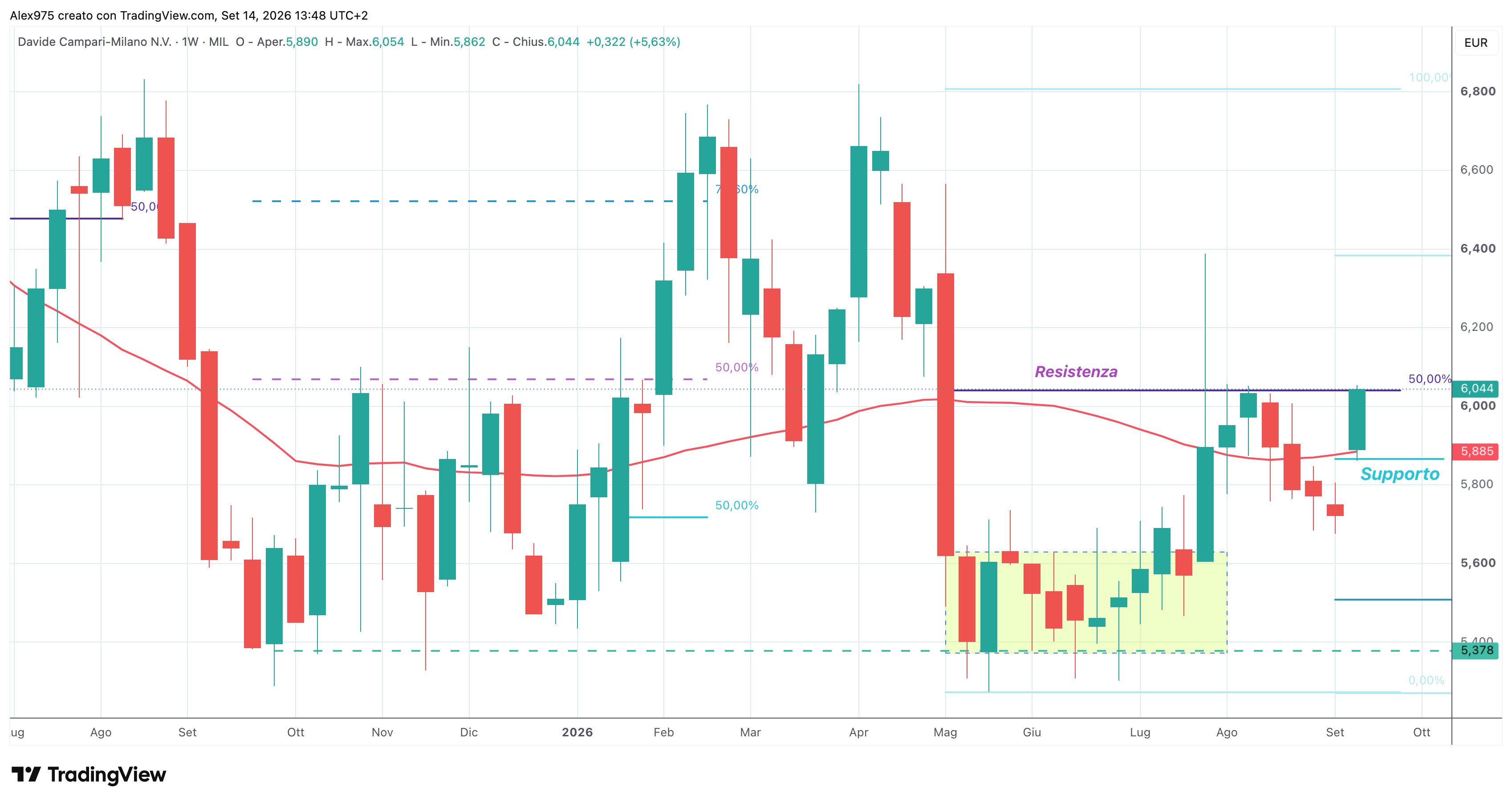 Campari (CPR) – 14 – 09 – 2026