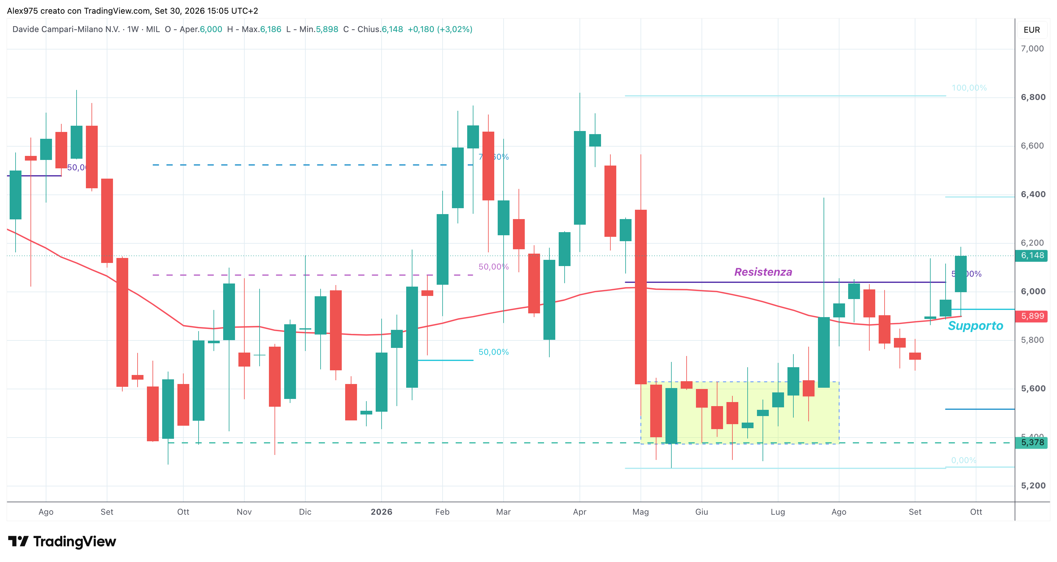 Campari (CPR) – 29 – 09 – 2026