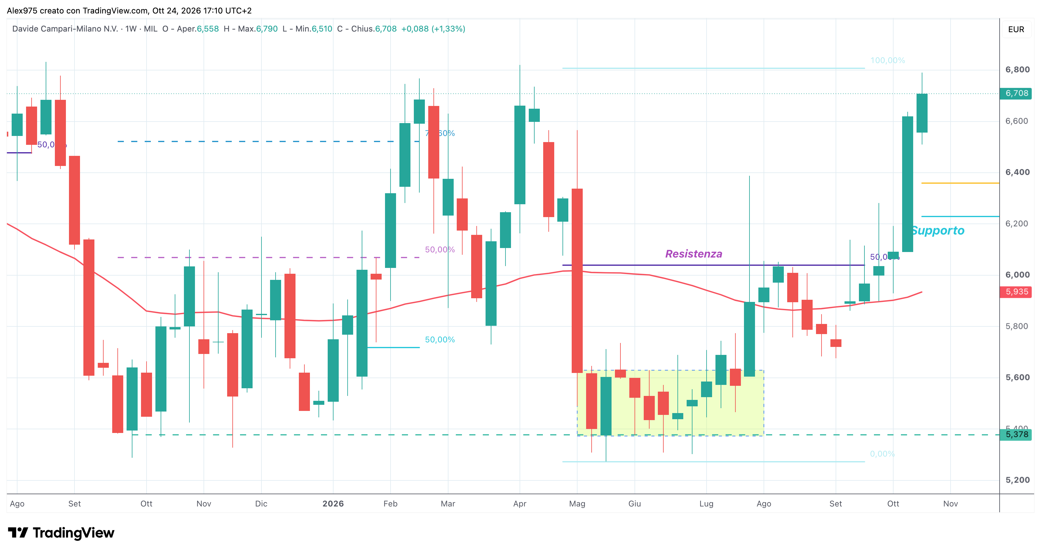 Campari (CPR) – 23 – 10 – 2026