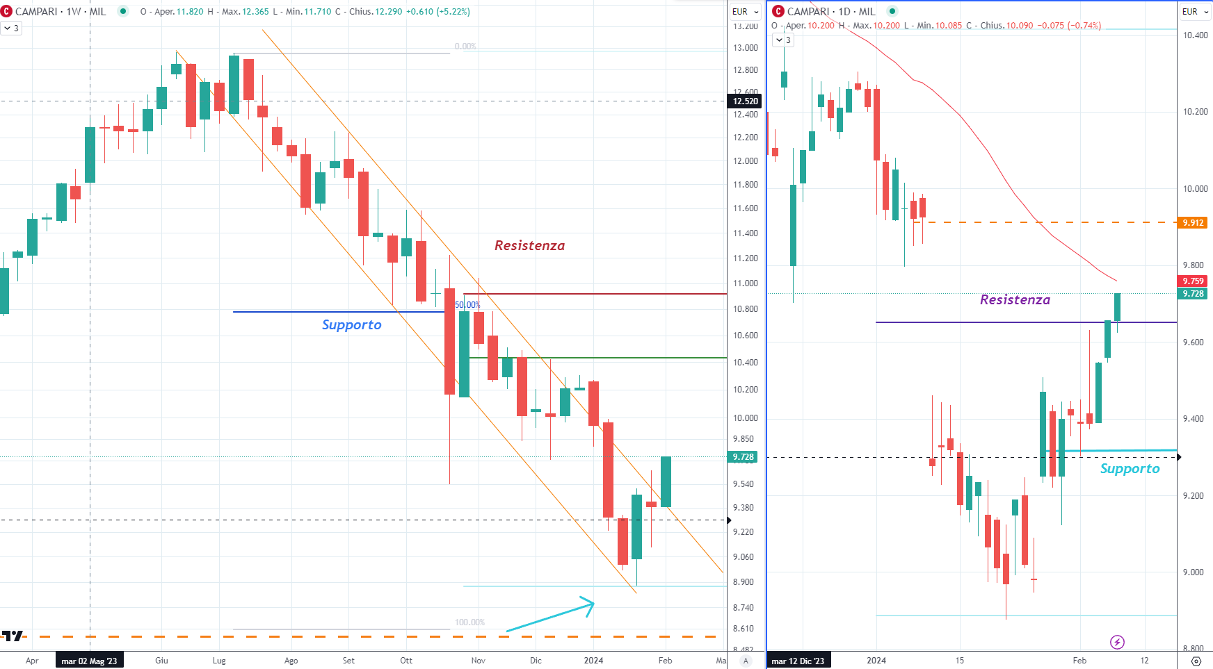 Analisi tecnica hot sale titolo fiat