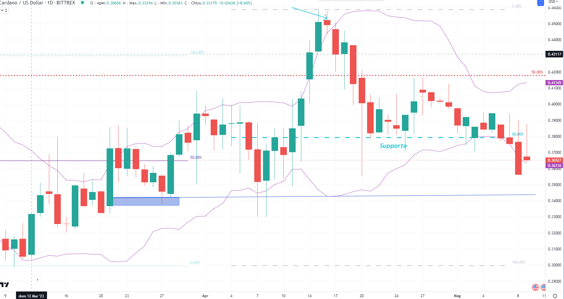 Cardano (ADA) - 09 Maggio'23