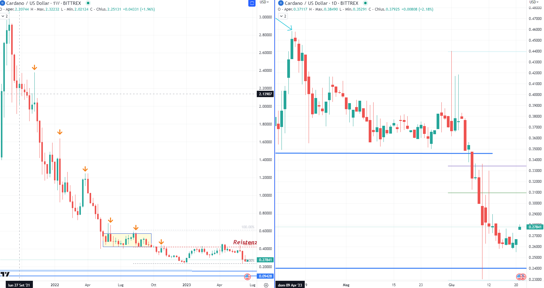 cardano