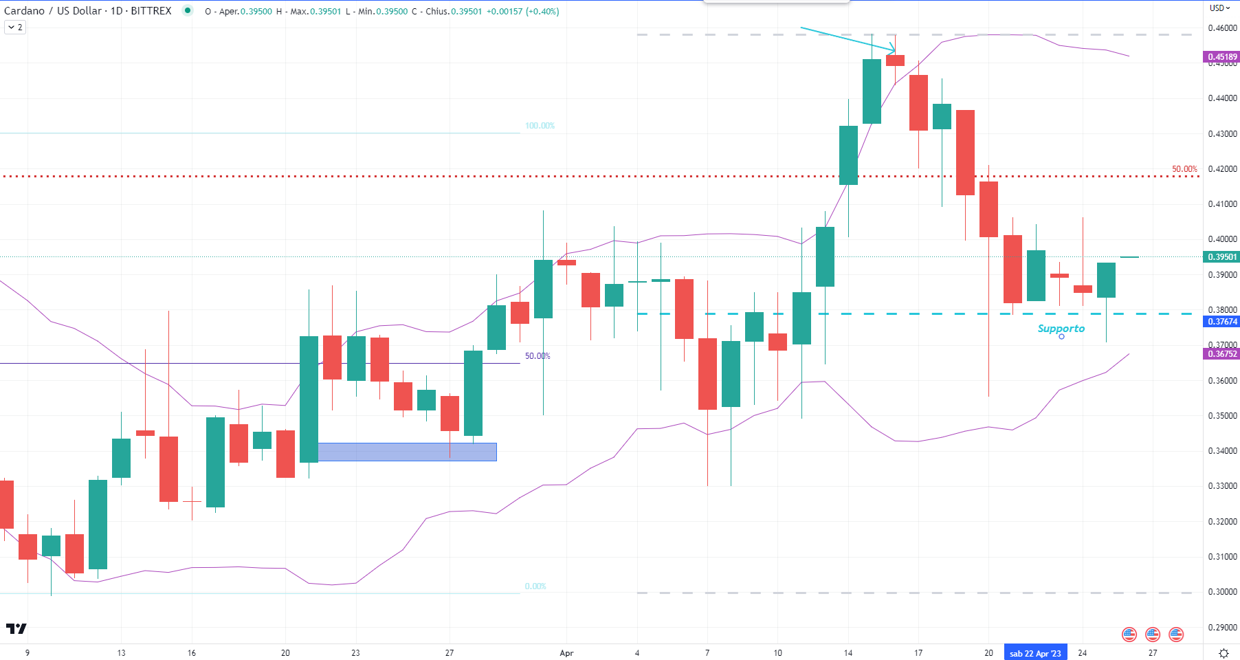 Cardano (ADA) - 26 Aprile'23