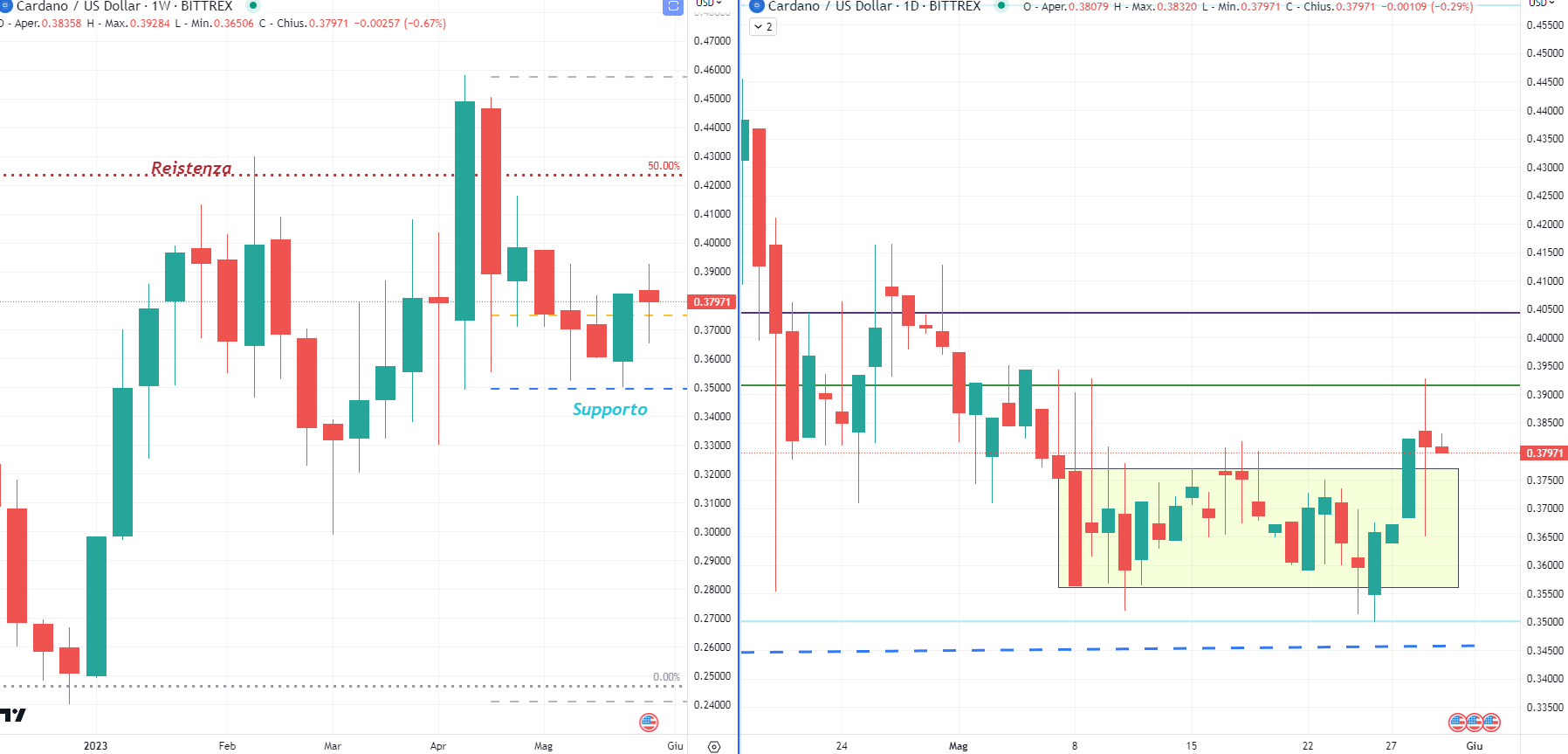 Cardano (ADA -
