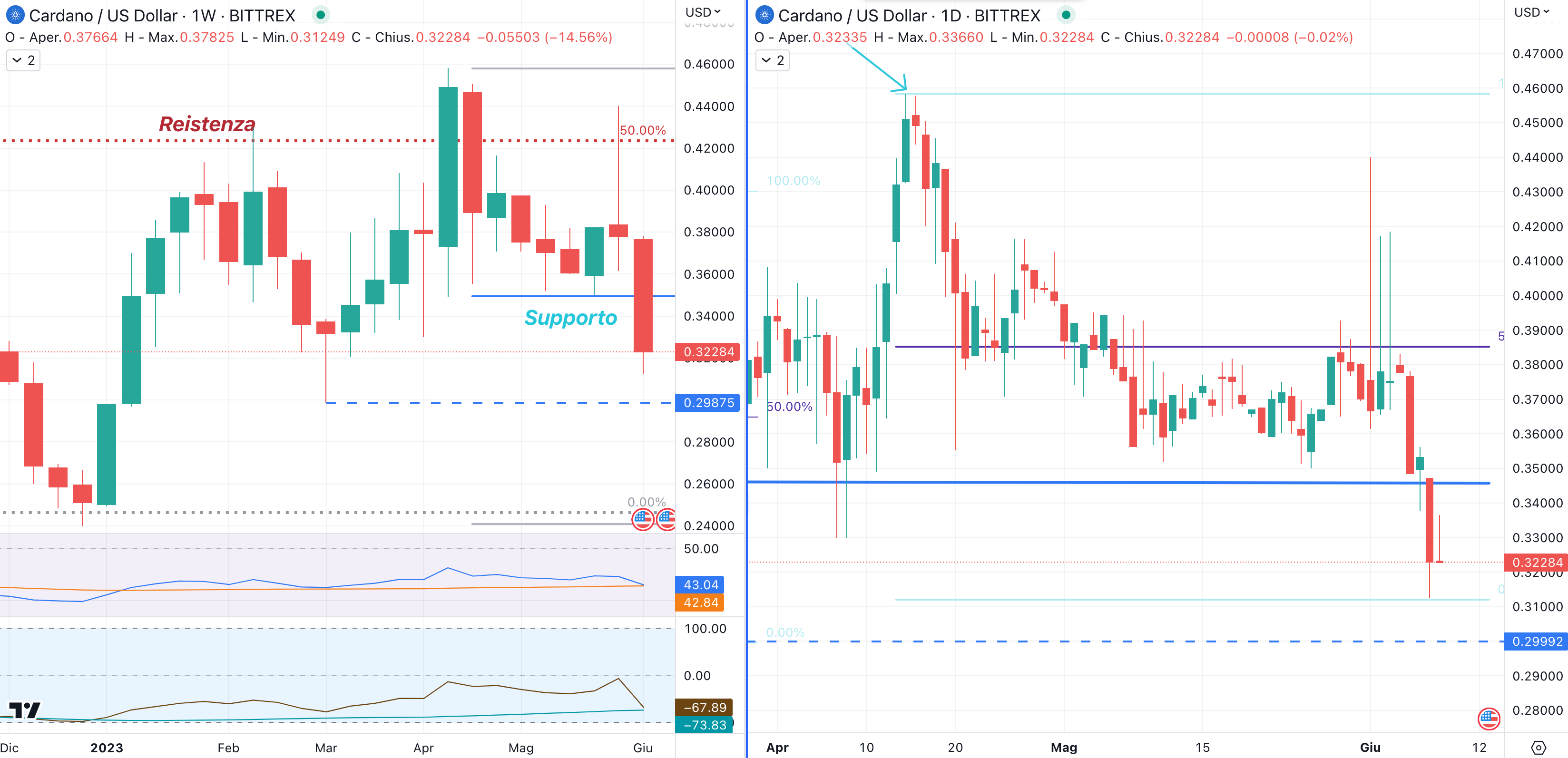 Cardano (ADA) - 8 Maggio'23