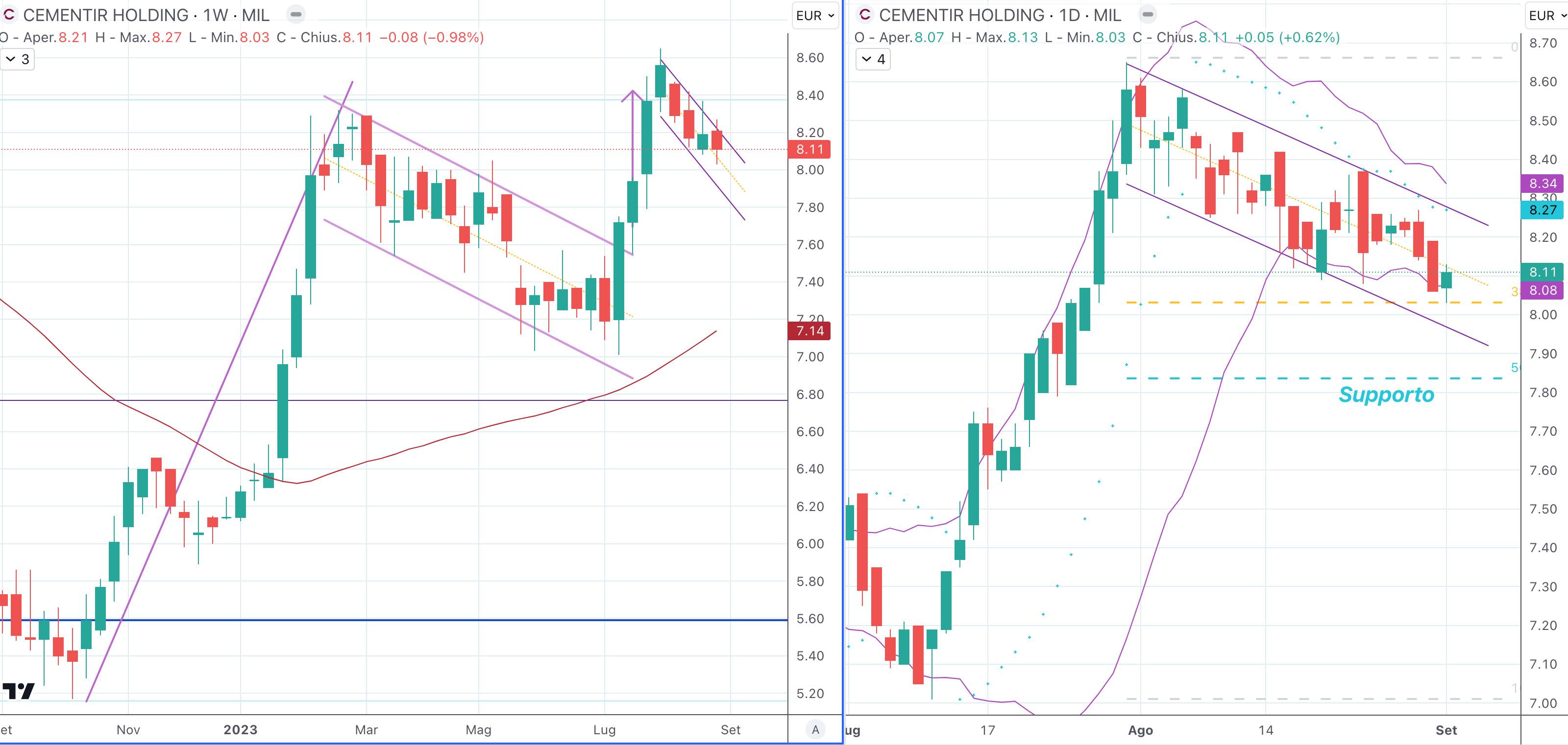 Cementir HOlding (CER) 