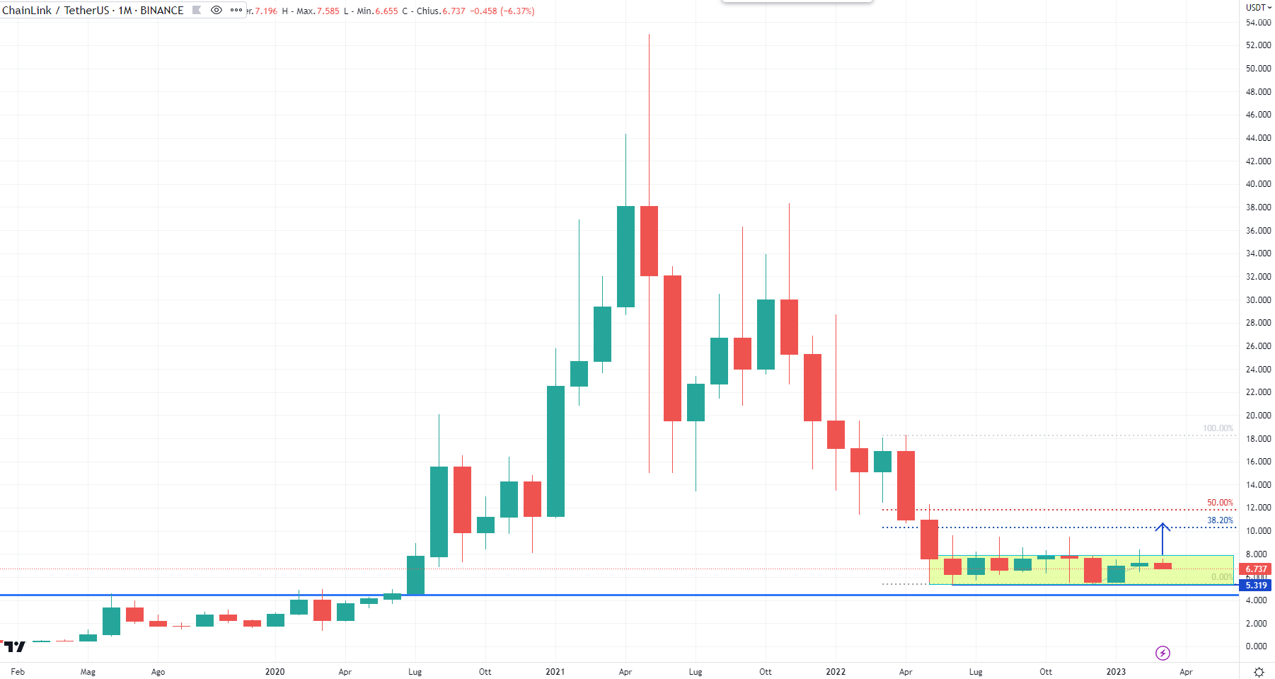 ChainLInk (LINK)
