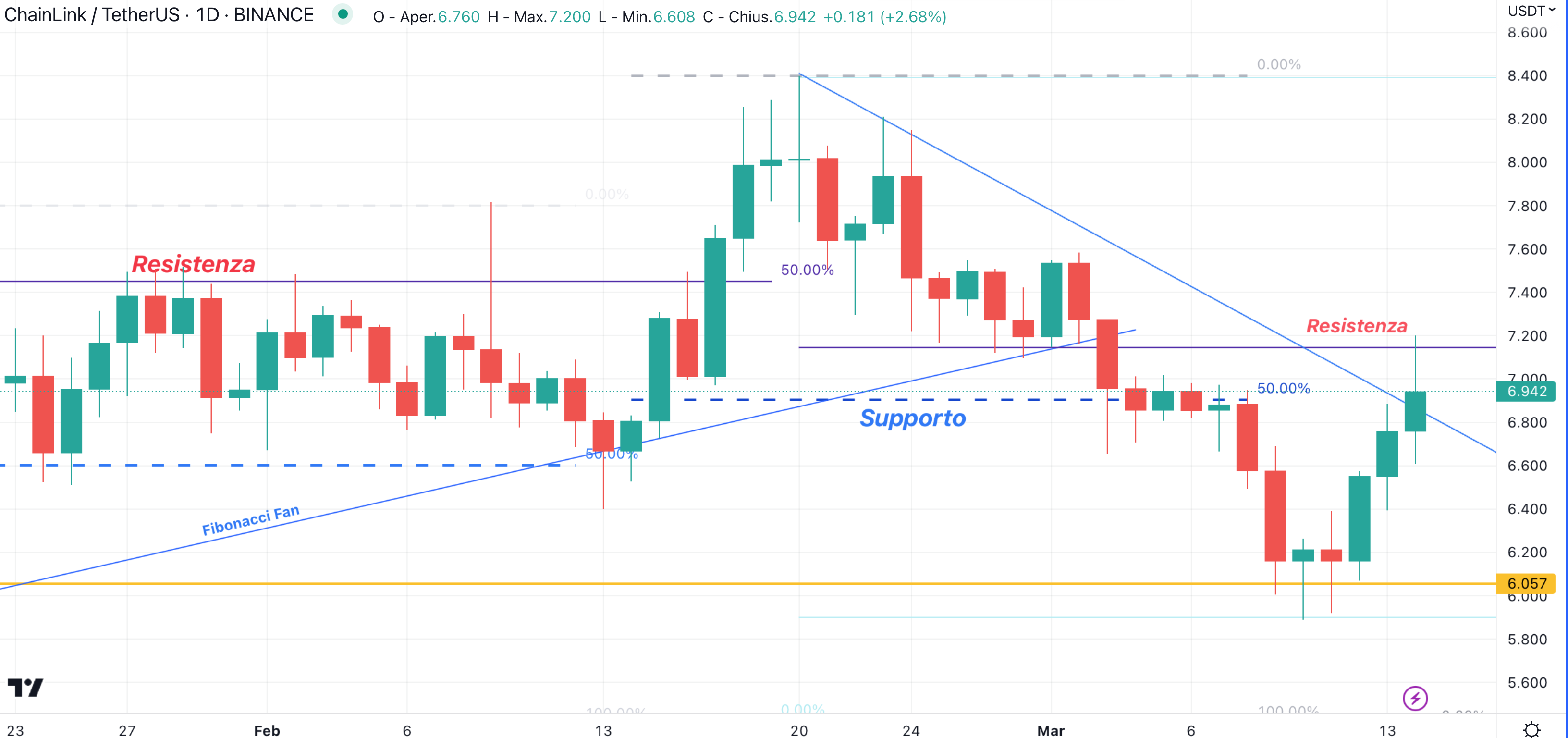 ChainLink (LINK)