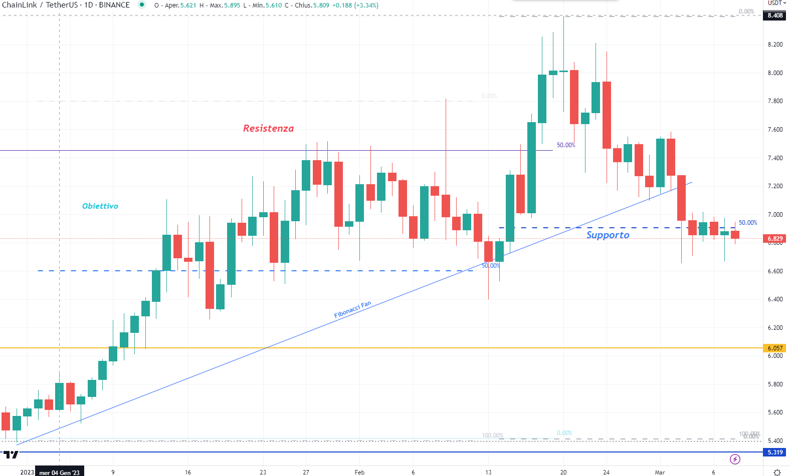 Chainlink (LINK)